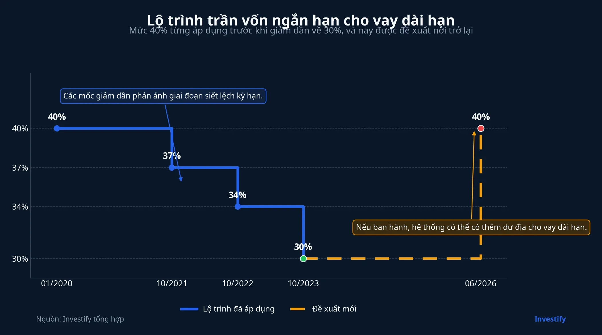 Lộ trình trần vốn ngắn hạn cho vay dài hạn