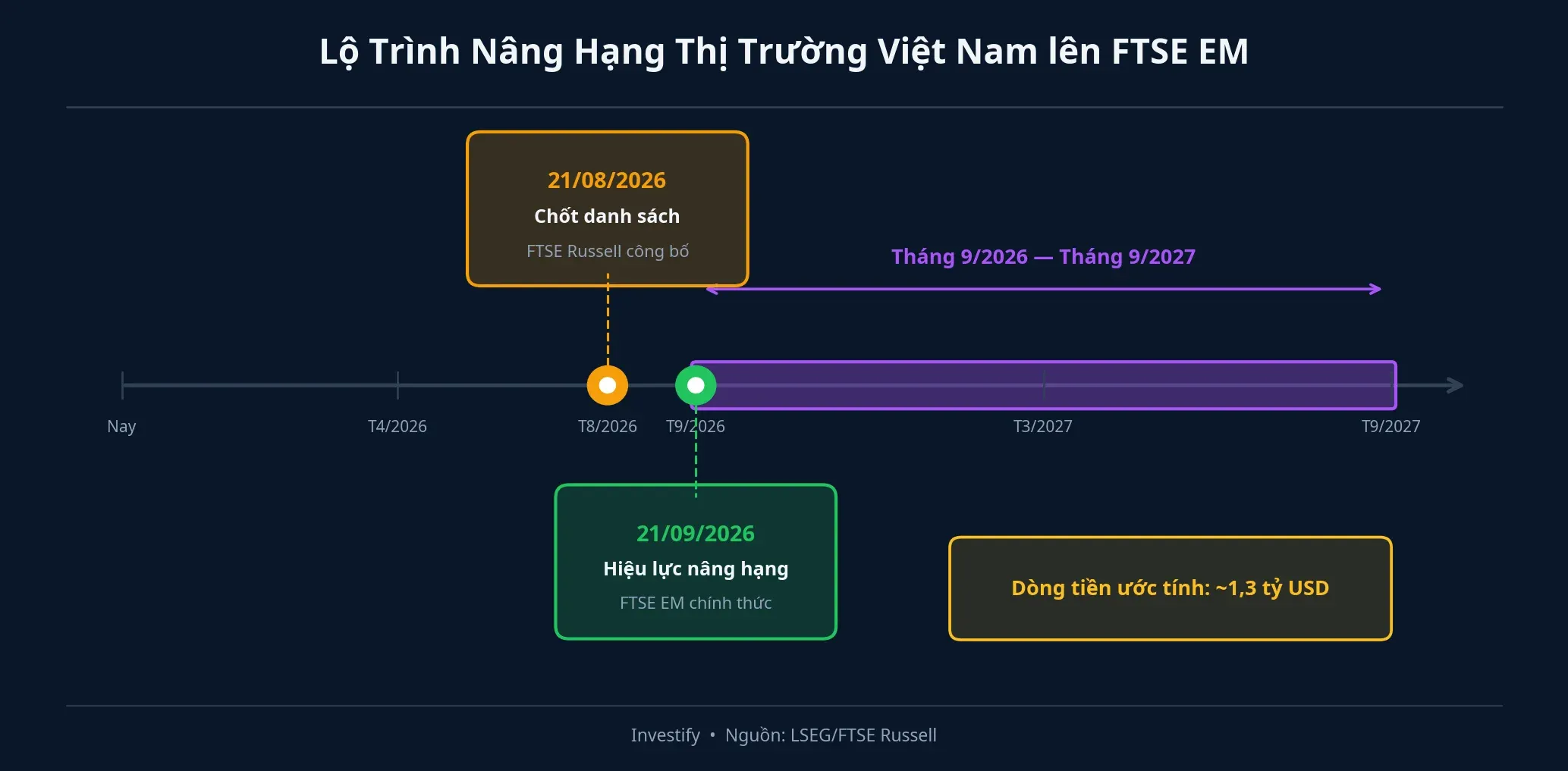 Lộ trình nâng hạng thị trường Việt Nam: hai mốc quan trọng và cửa sổ dòng tiền