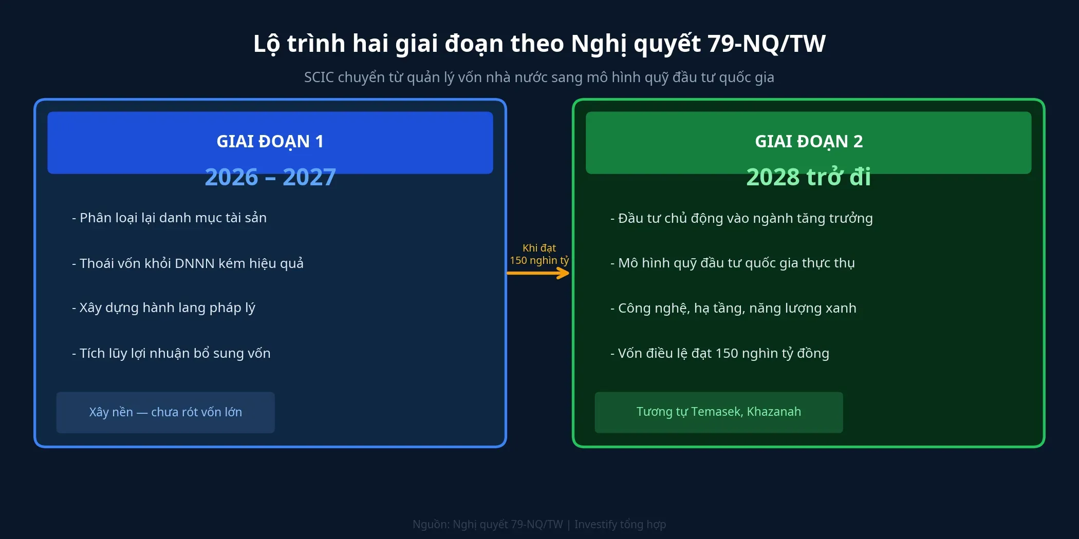 Lộ trình hai giai đoạn của SCIC theo Nghị quyết 79-NQ/TW