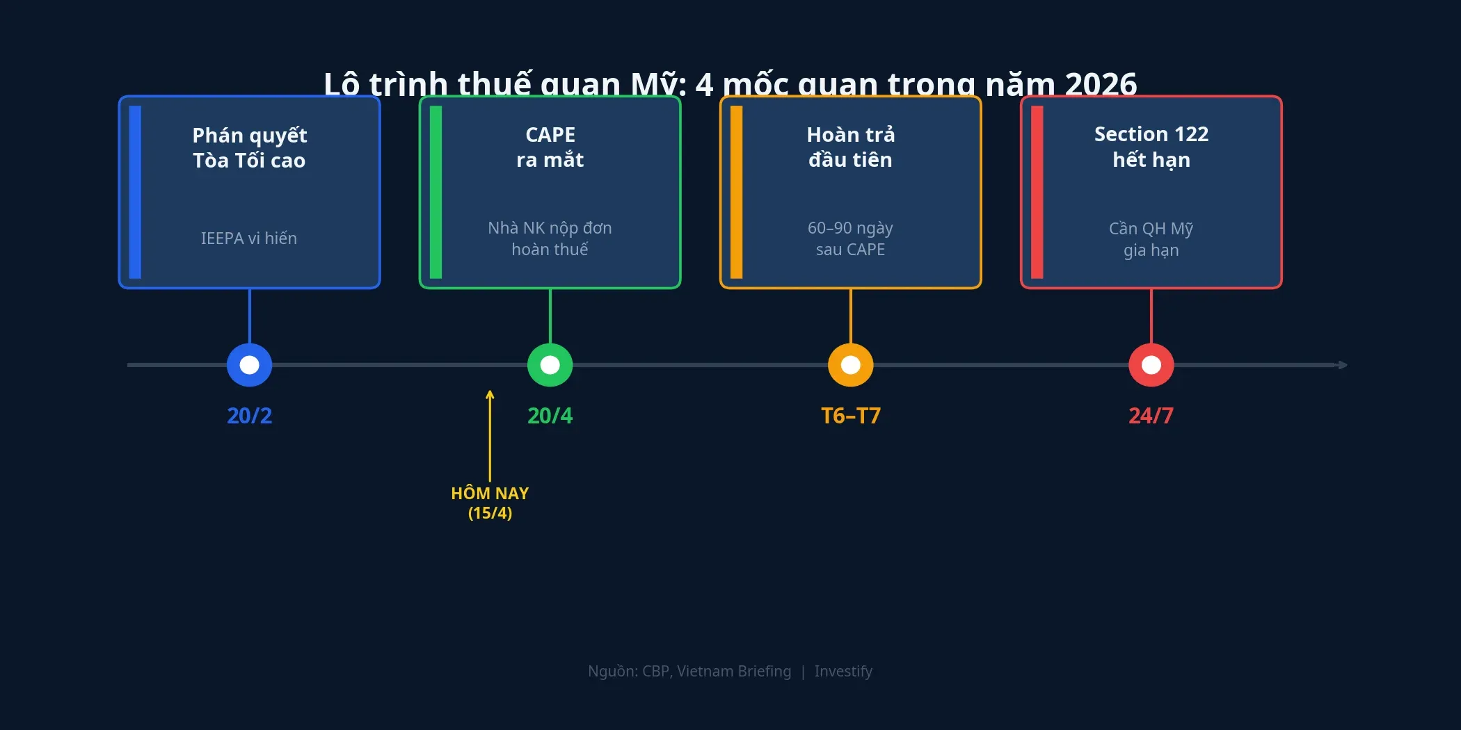 Lộ trình 4 mốc quan trọng từ phán quyết đến hết hạn Section 122