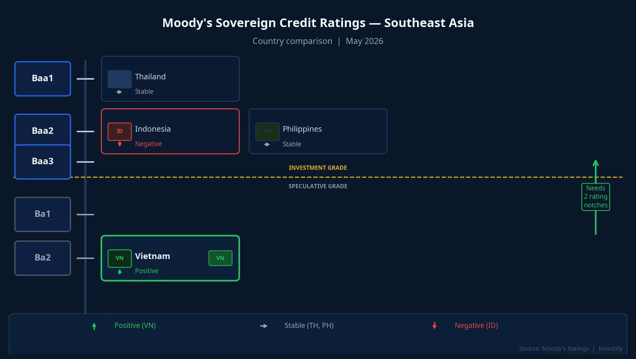 Moody's sovereign credit ratings — Southeast Asia comparison