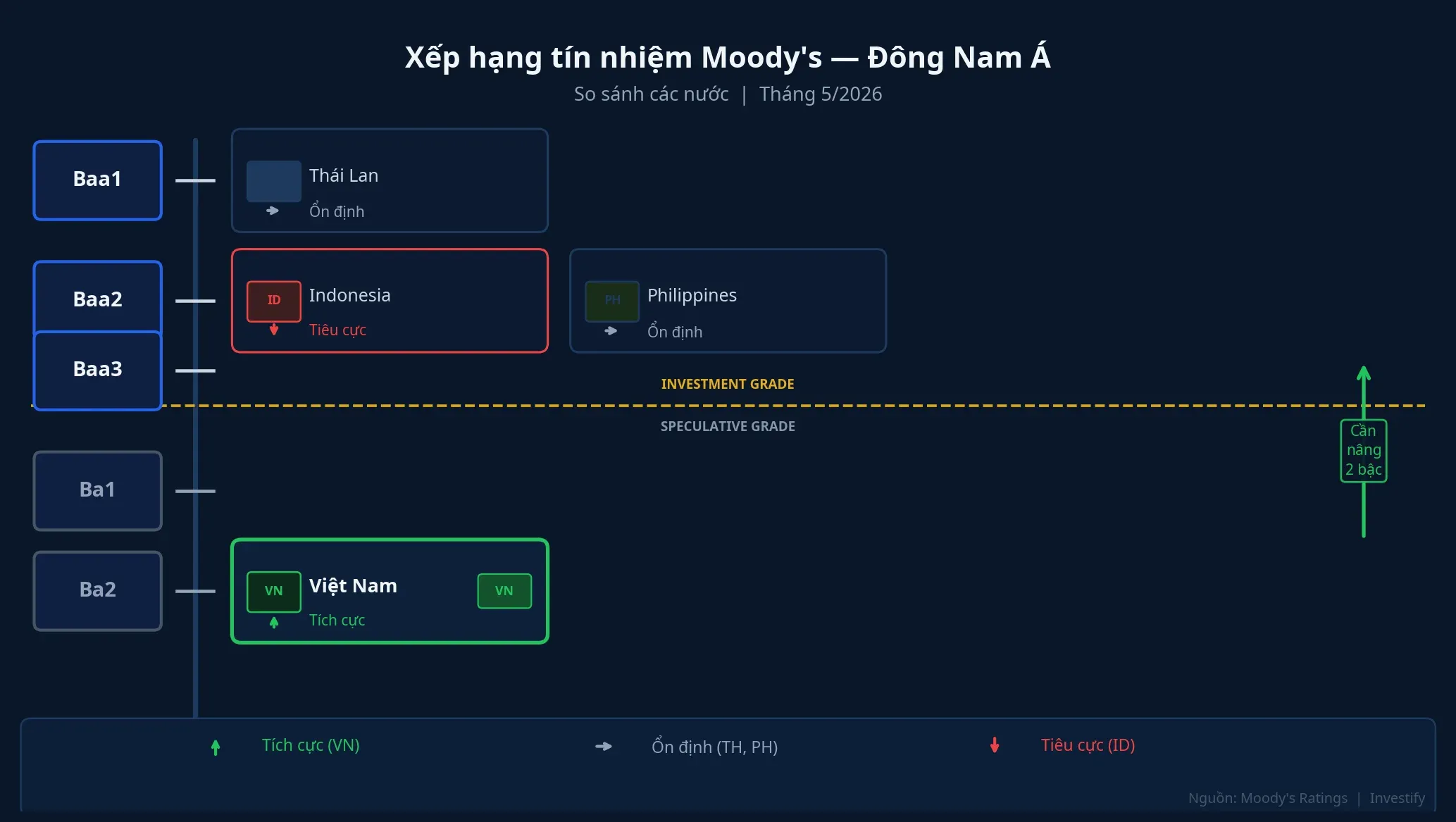 Xếp hạng tín nhiệm Moody's — so sánh các nước Đông Nam Á