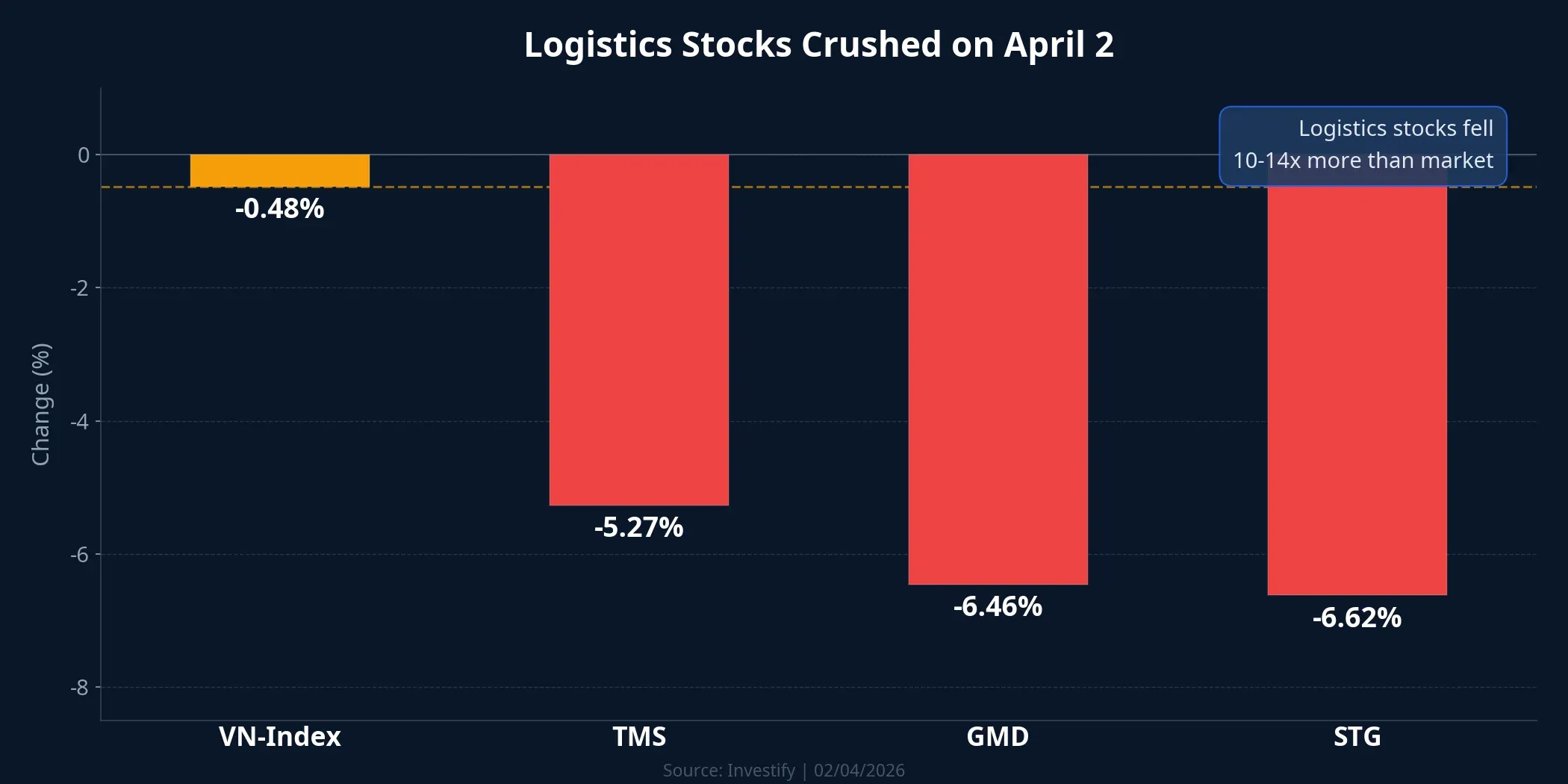 Logistics stocks fell 10-14 times more than VN-Index