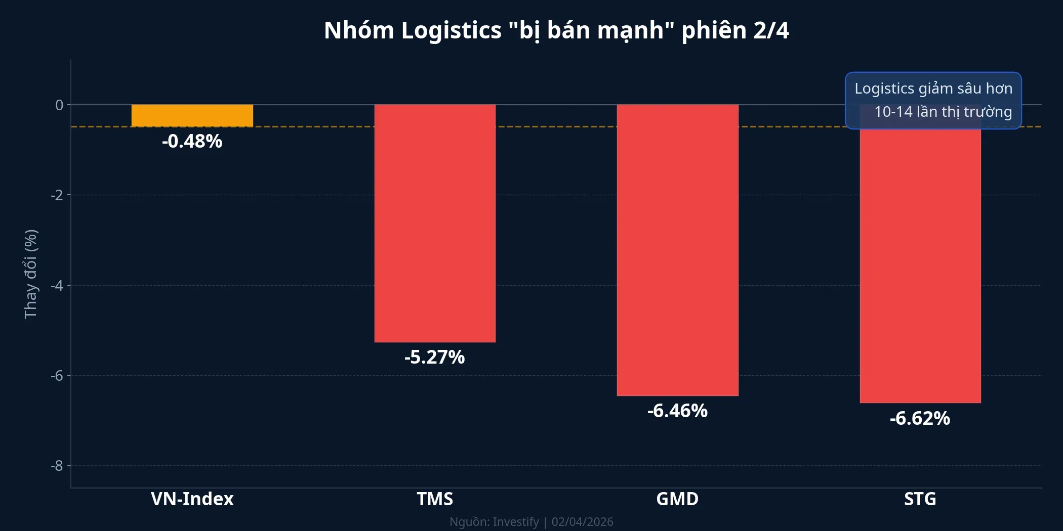 Nhóm logistics giảm sâu gấp 10-14 lần so với VN-Index