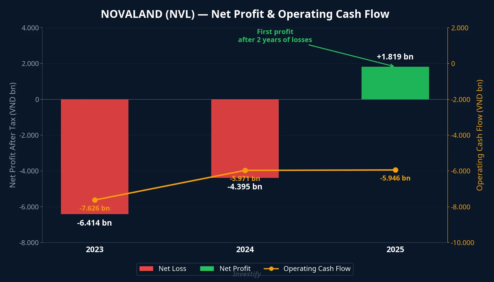 Novaland net profit and operating cash flow chart 2023-2025