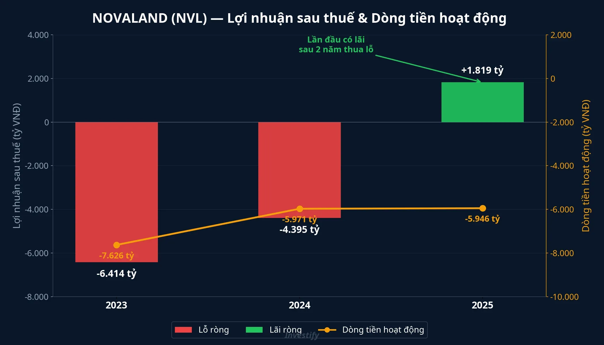 Biểu đồ lợi nhuận sau thuế và dòng tiền hoạt động Novaland 2023-2025