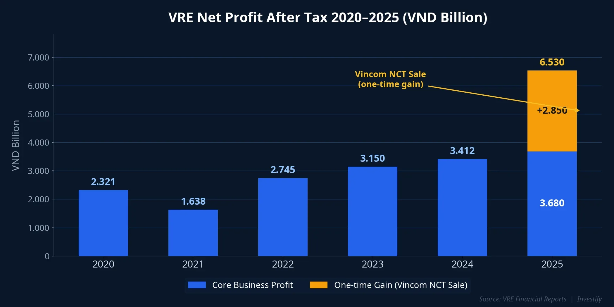 VRE Net Profit After Tax 2020–2025: the orange segment represents the one-time gain from the Vincom NCT sale