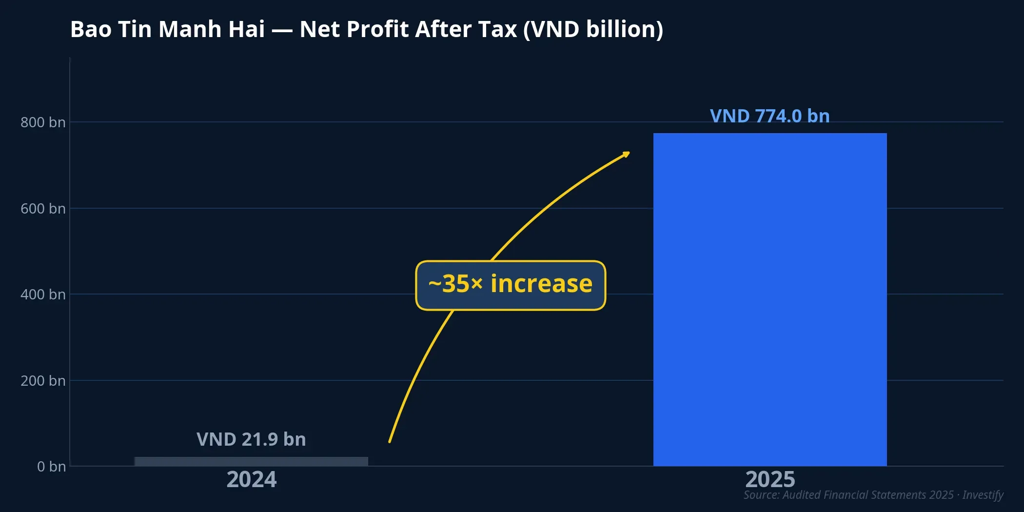 Bao Tin Manh Hai net profit after tax, 2024 vs 2025