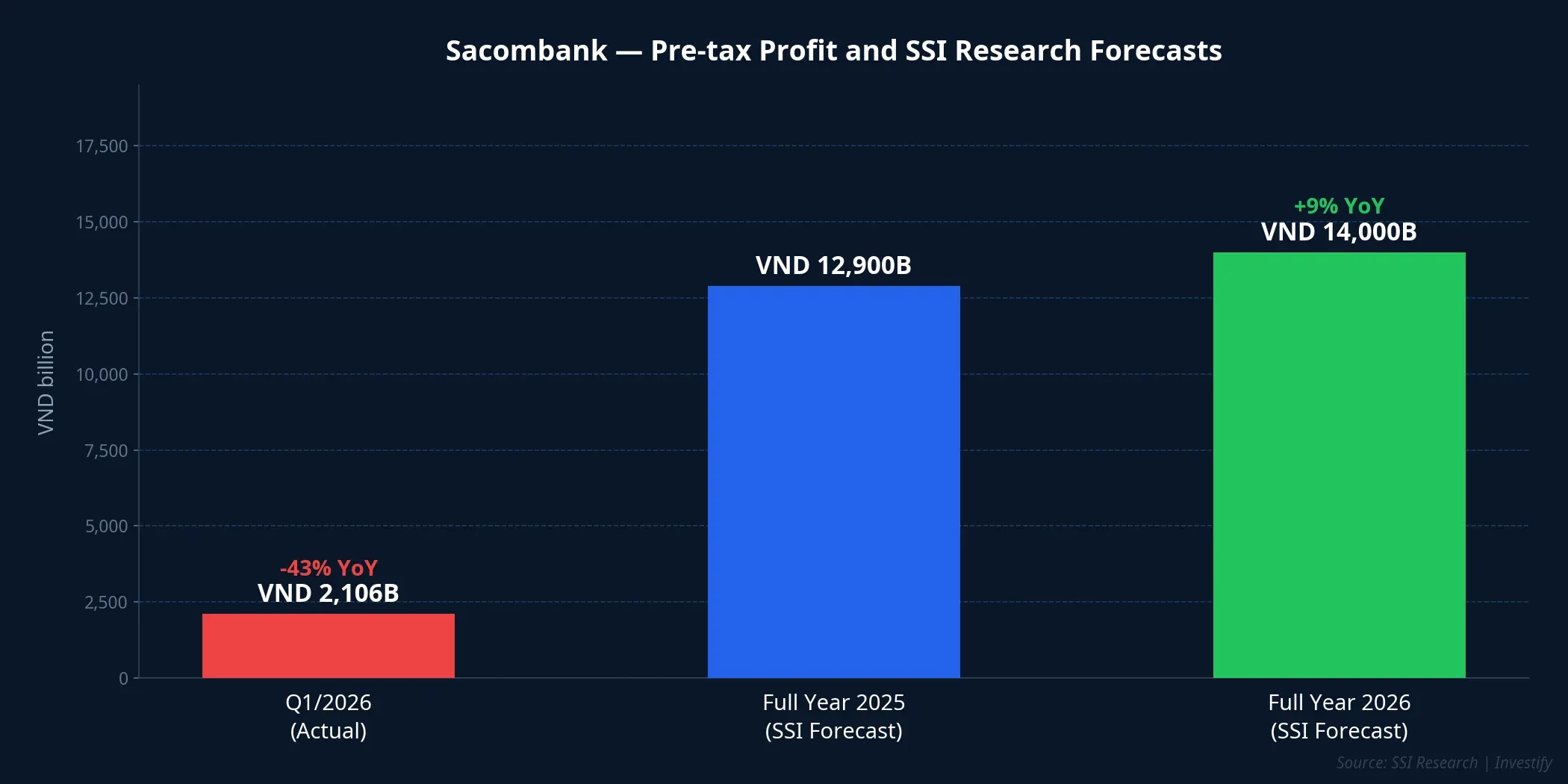 Sacombank pre-tax profit: Q1/2026 actual vs. SSI Research forecasts