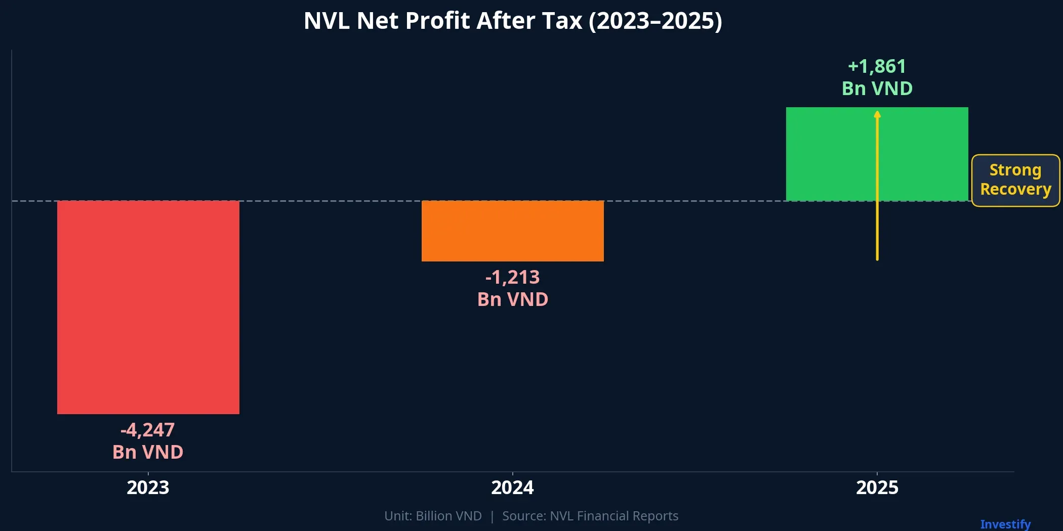 NVL net profit after tax from 2023 to 2025