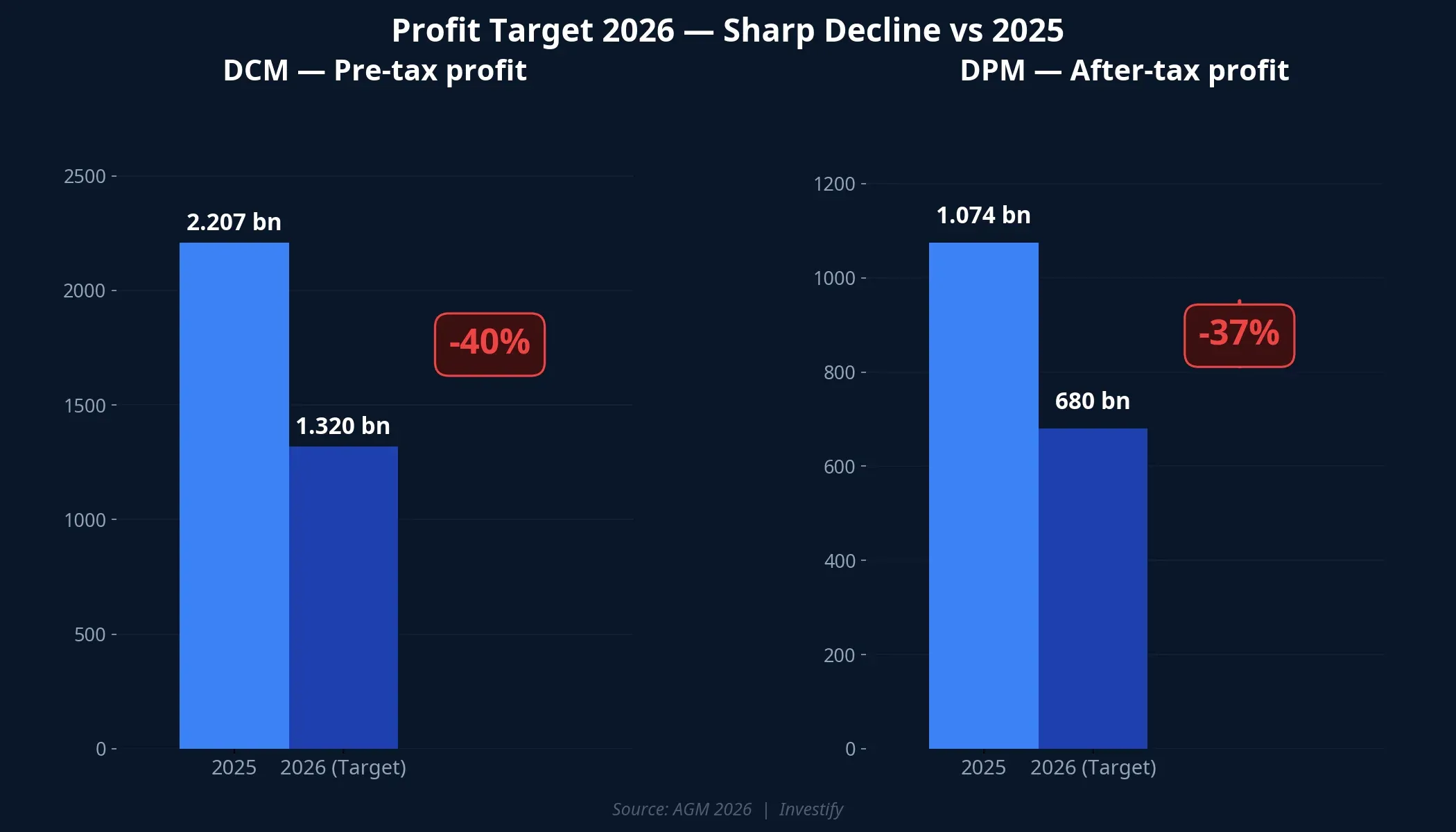 Profit targets 2025 vs 2026 for DCM and DPM