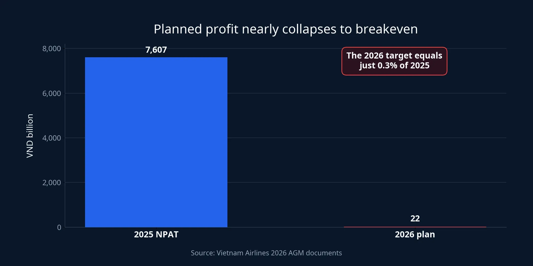 Net profit comparison between 2025 and the 2026 plan
