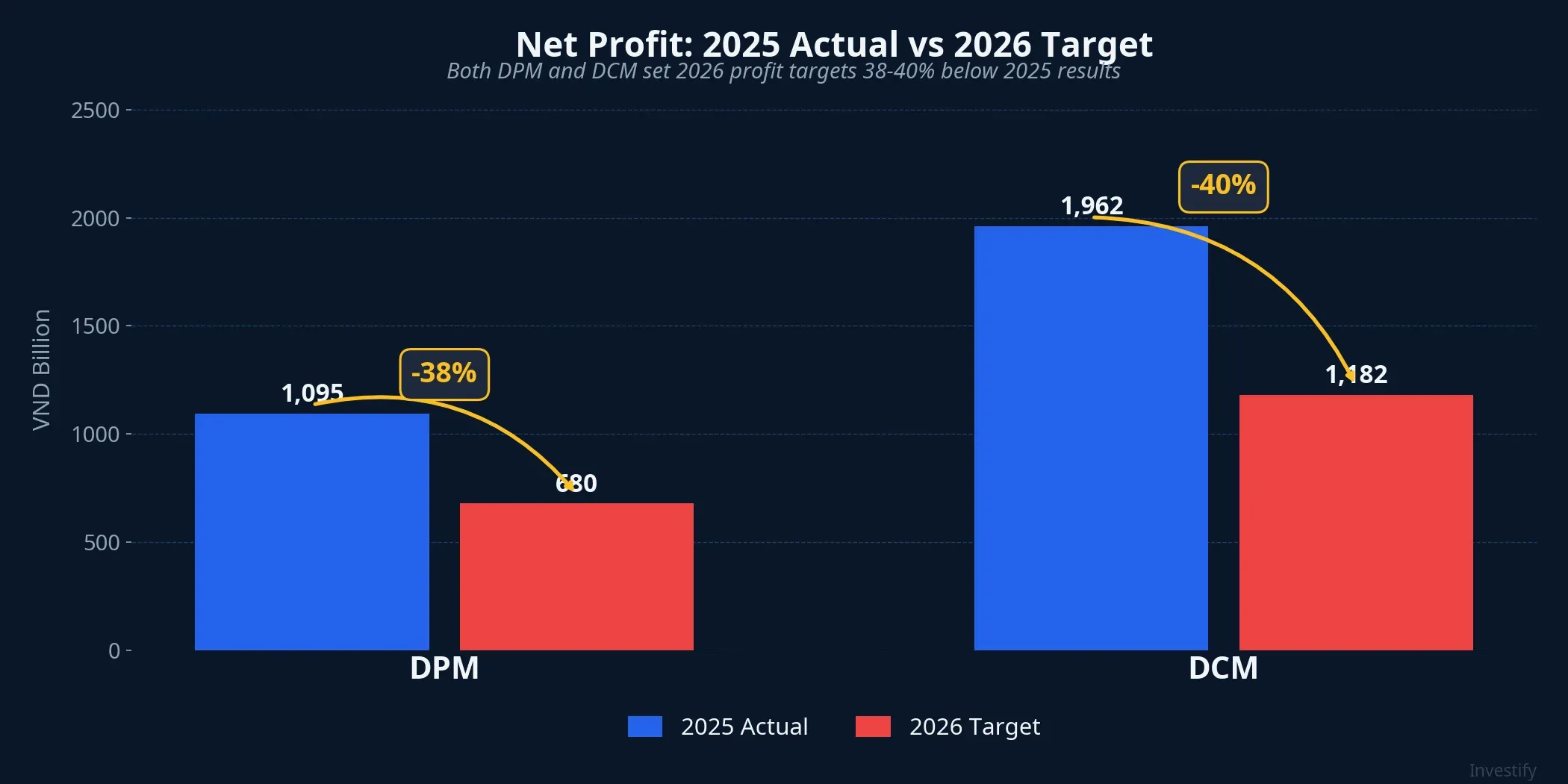 Net profit comparison: 2025 actual vs 2026 targets for DPM and DCM