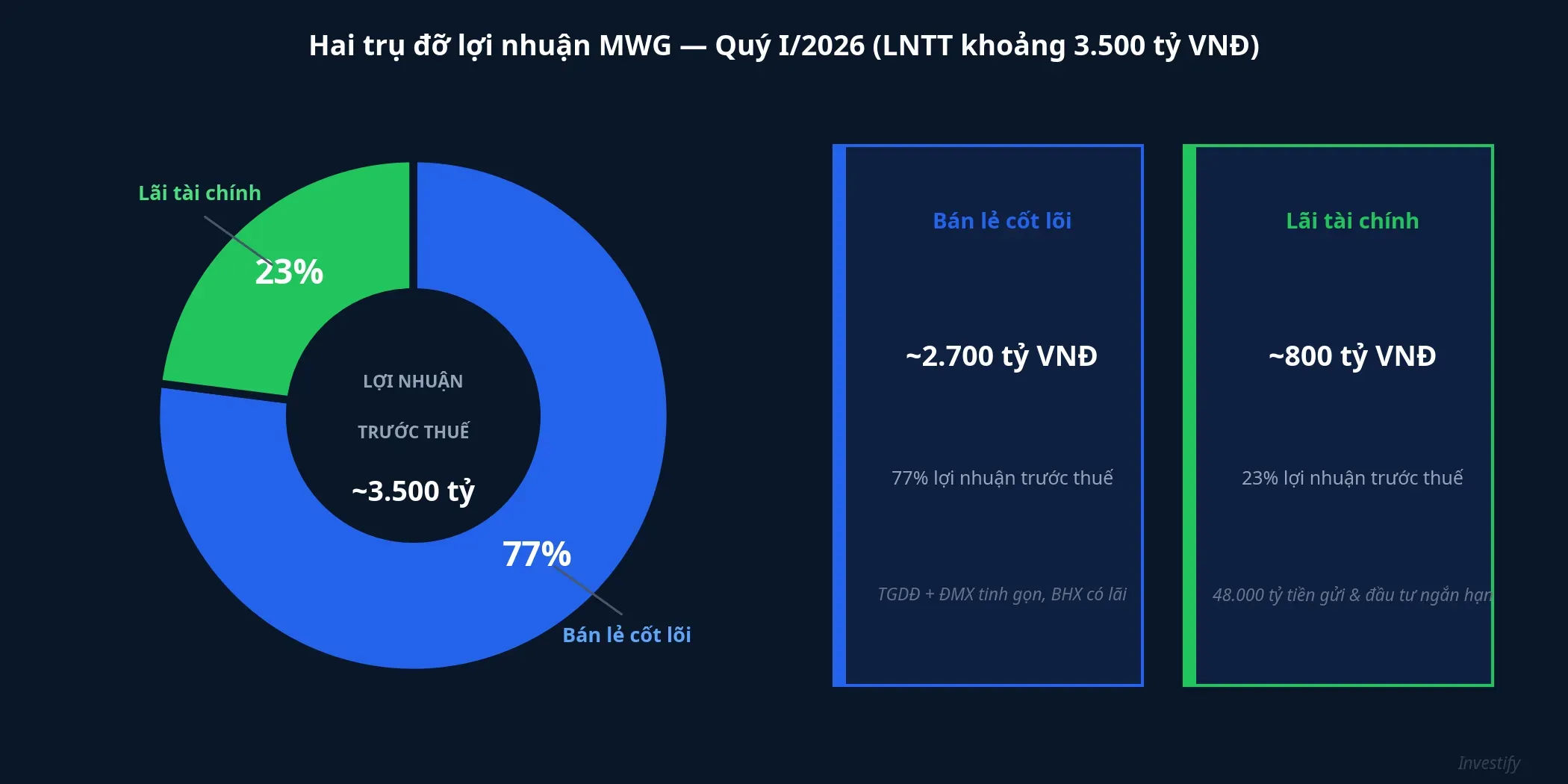Cơ cấu hai trụ đỡ lợi nhuận MWG quý I/2026