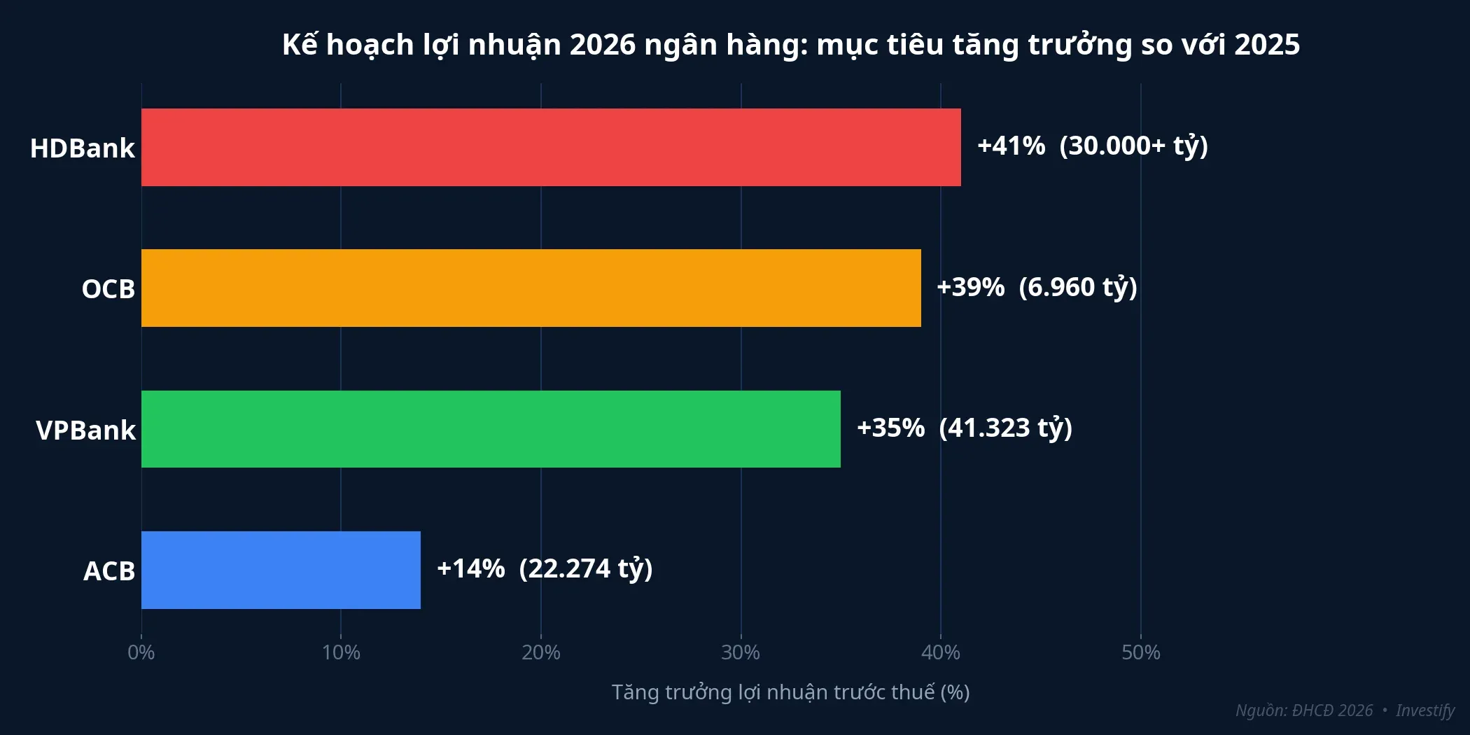 Kế hoạch lợi nhuận 2026 các ngân hàng