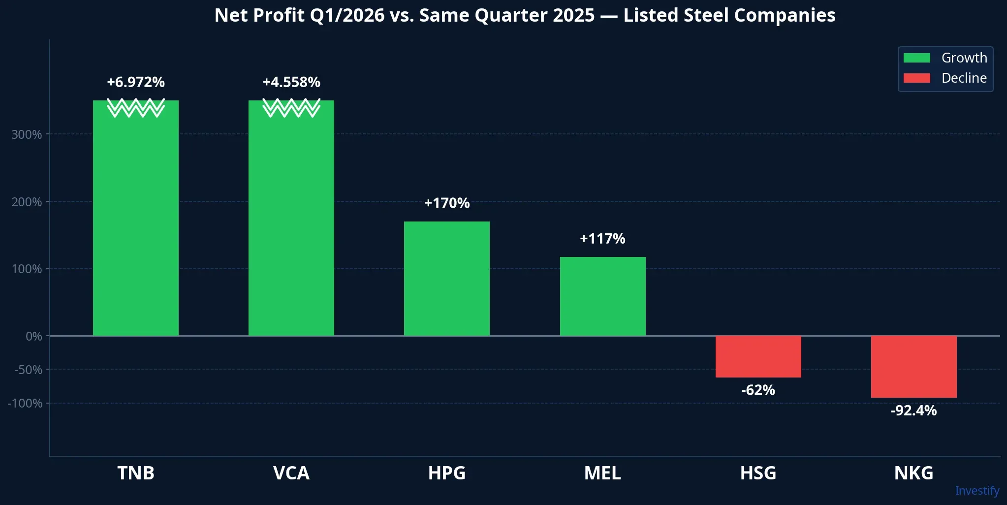 Vietnam listed steel sector net profit Q1/2026 vs. Q1/2025