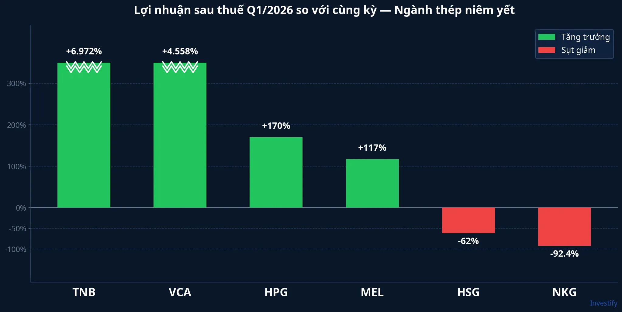 Phân hóa lợi nhuận ngành thép niêm yết Q1/2026