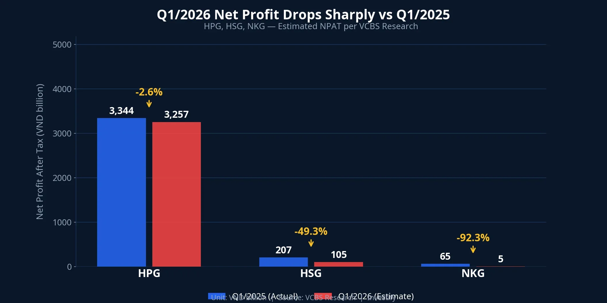 Q1/2025 vs Q1/2026 net profit comparison for HPG, HSG, NKG