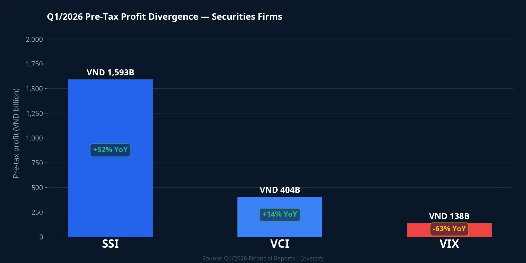 Q1/2026 pre-tax profit divergence among securities firms