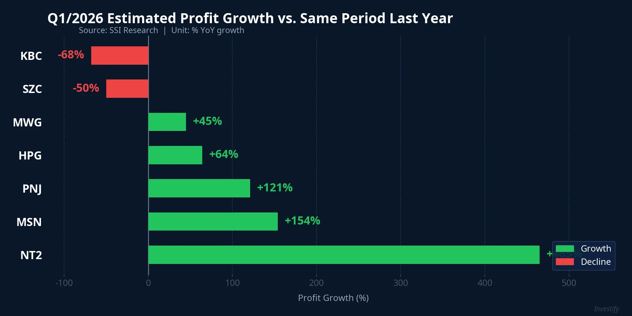 Q1/2026 estimated profit growth by company
