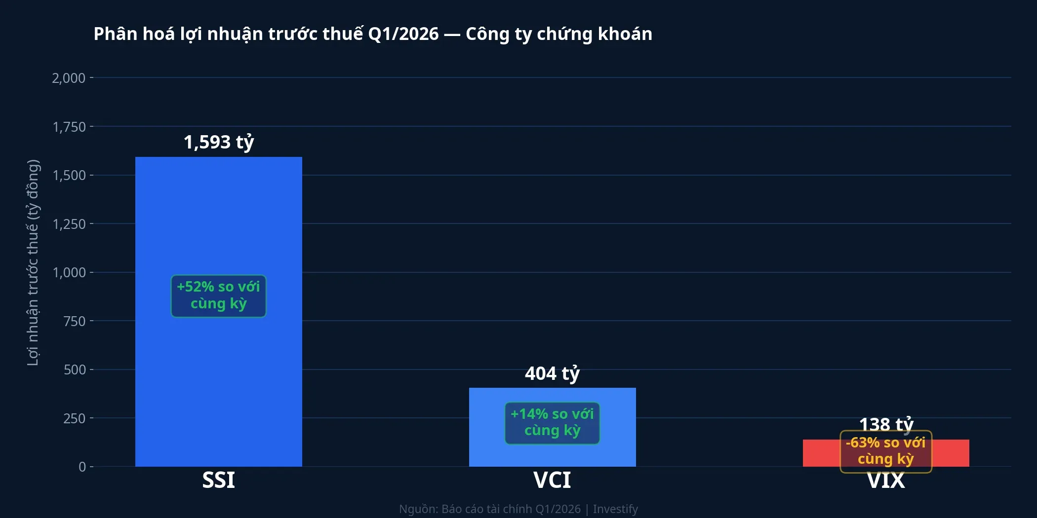 Phân hoá lợi nhuận trước thuế Q1/2026 giữa các công ty chứng khoán
