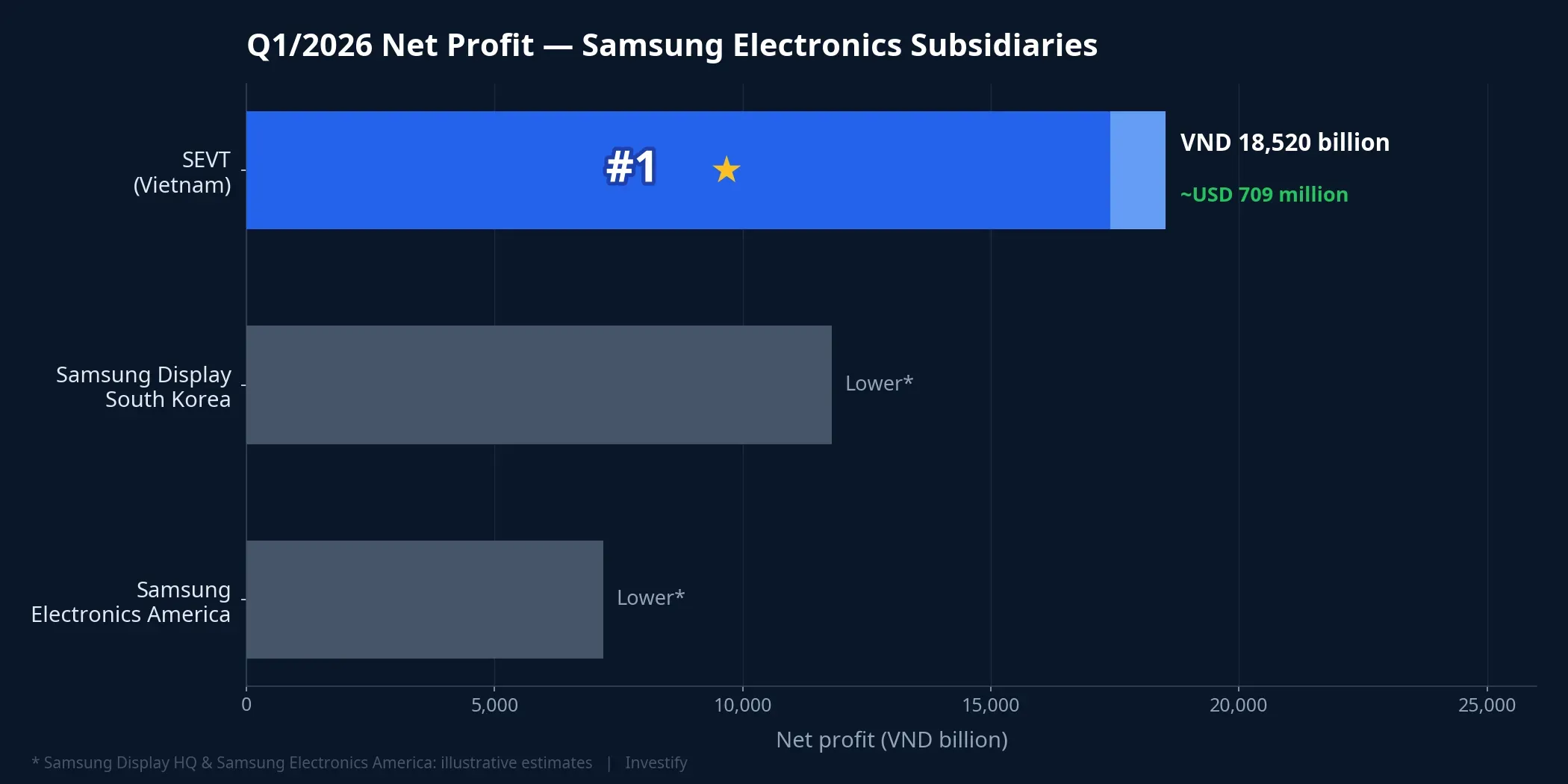 Q1/2026 Net Profit — Samsung Electronics Subsidiaries