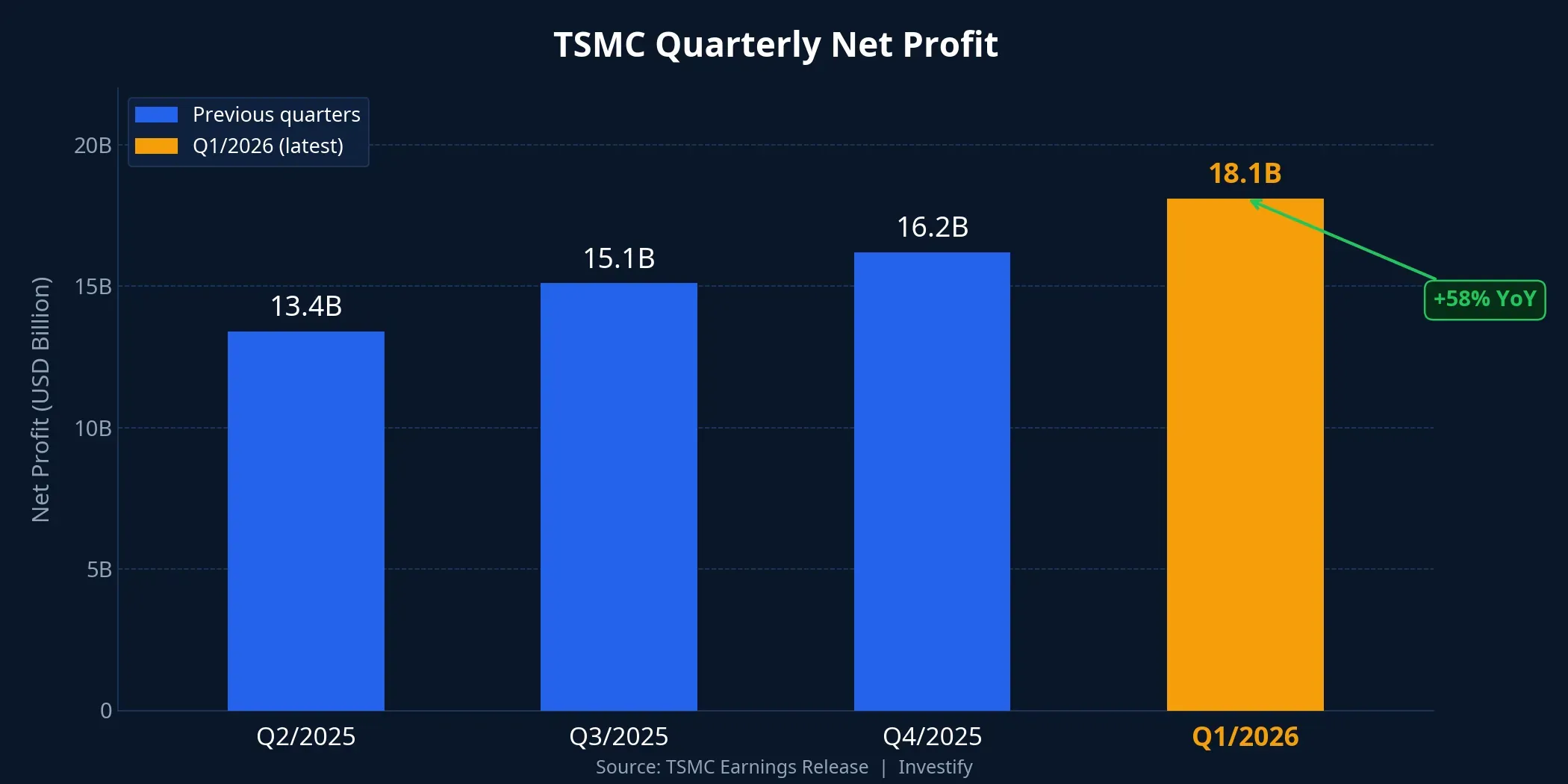 TSMC quarterly net profit