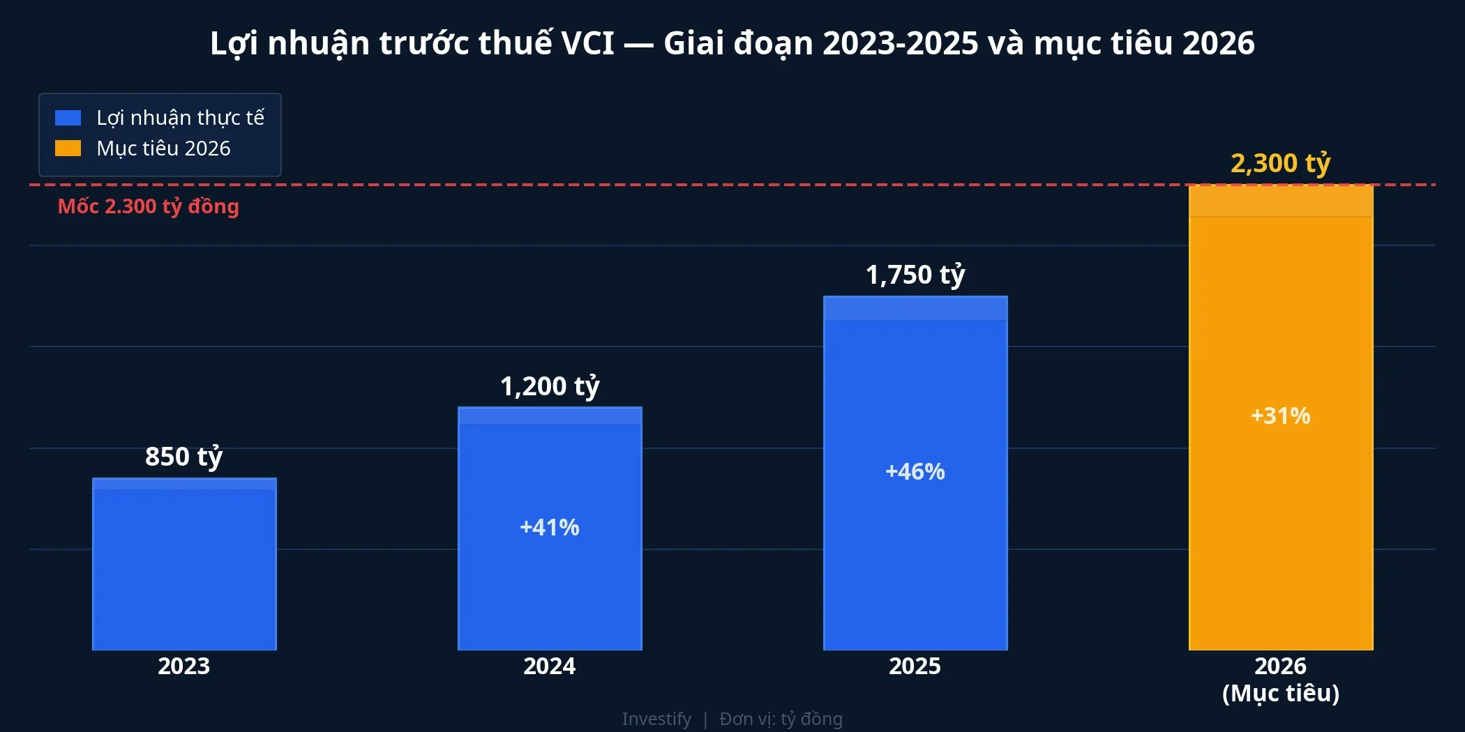 Lợi nhuận trước thuế VCI giai đoạn 2023-2026