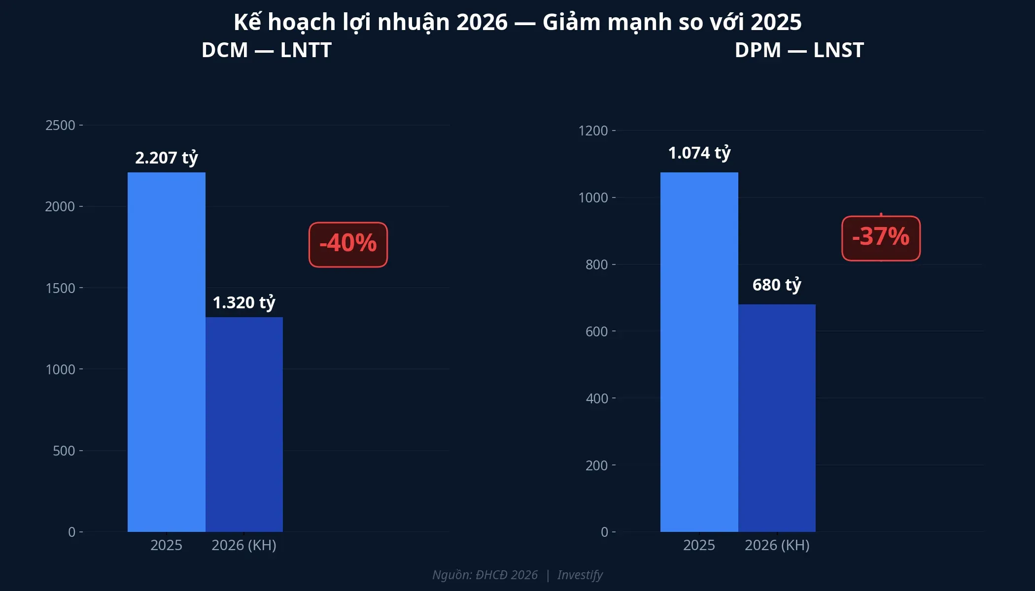 So sánh kế hoạch lợi nhuận 2025 vs 2026 của DCM và DPM