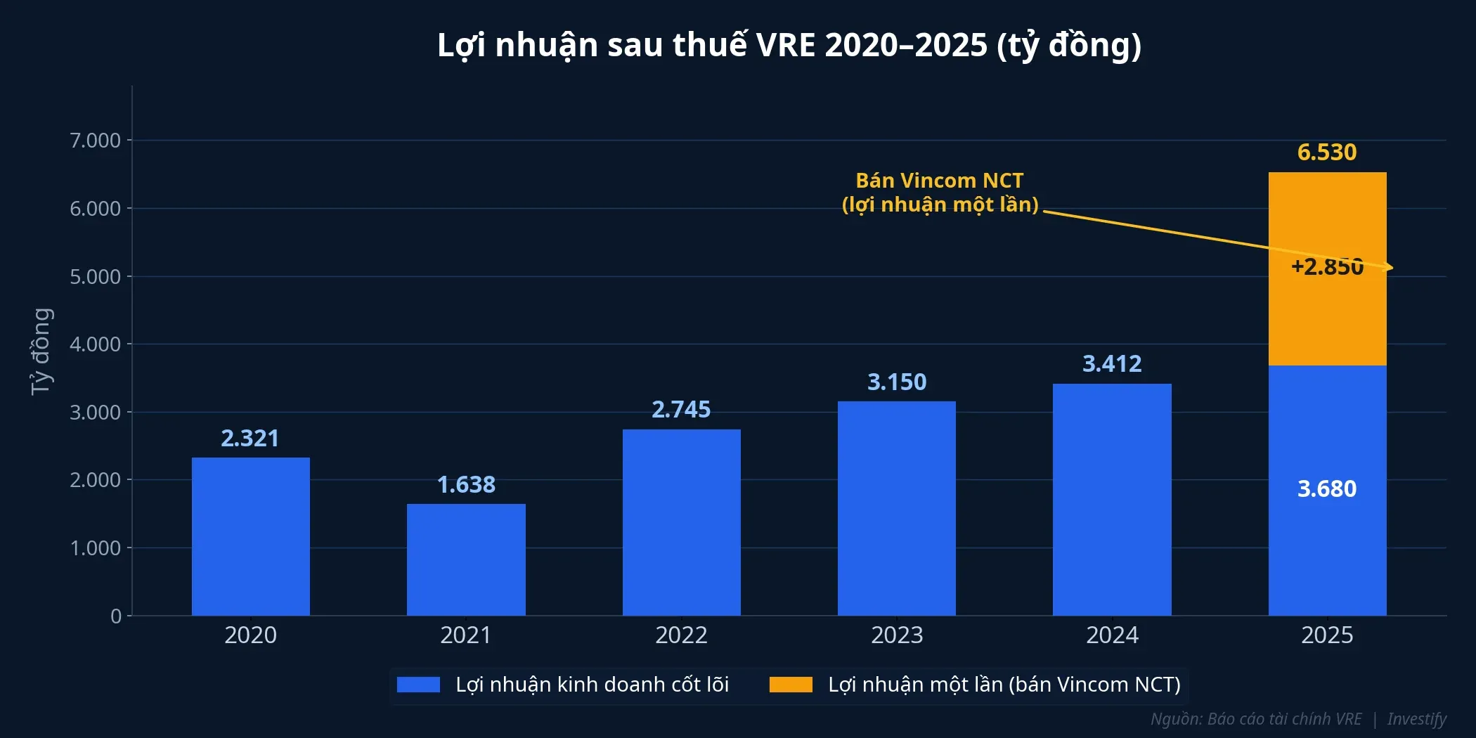 Lợi nhuận sau thuế VRE 2020–2025: phần cam là lợi nhuận một lần từ bán Vincom NCT