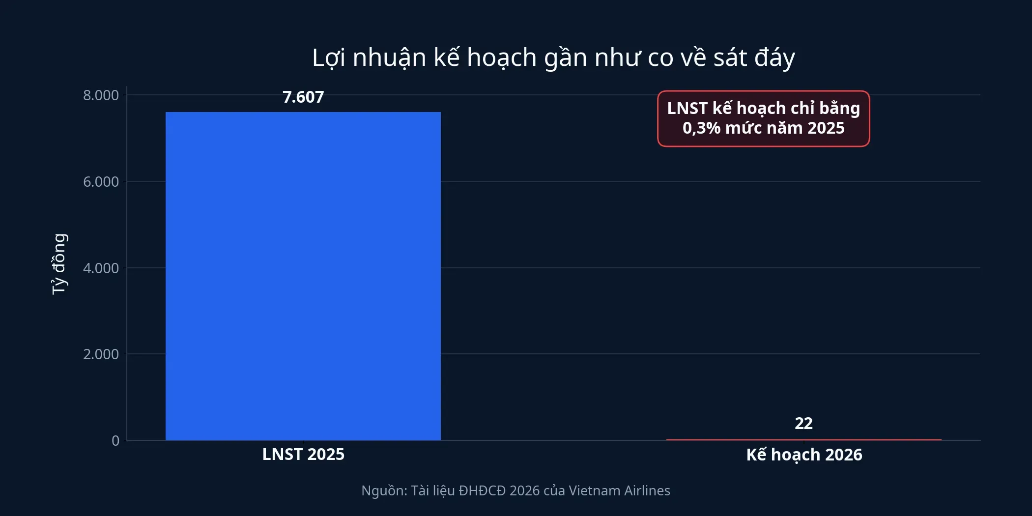Biểu đồ lợi nhuận sau thuế 2025 và kế hoạch 2026