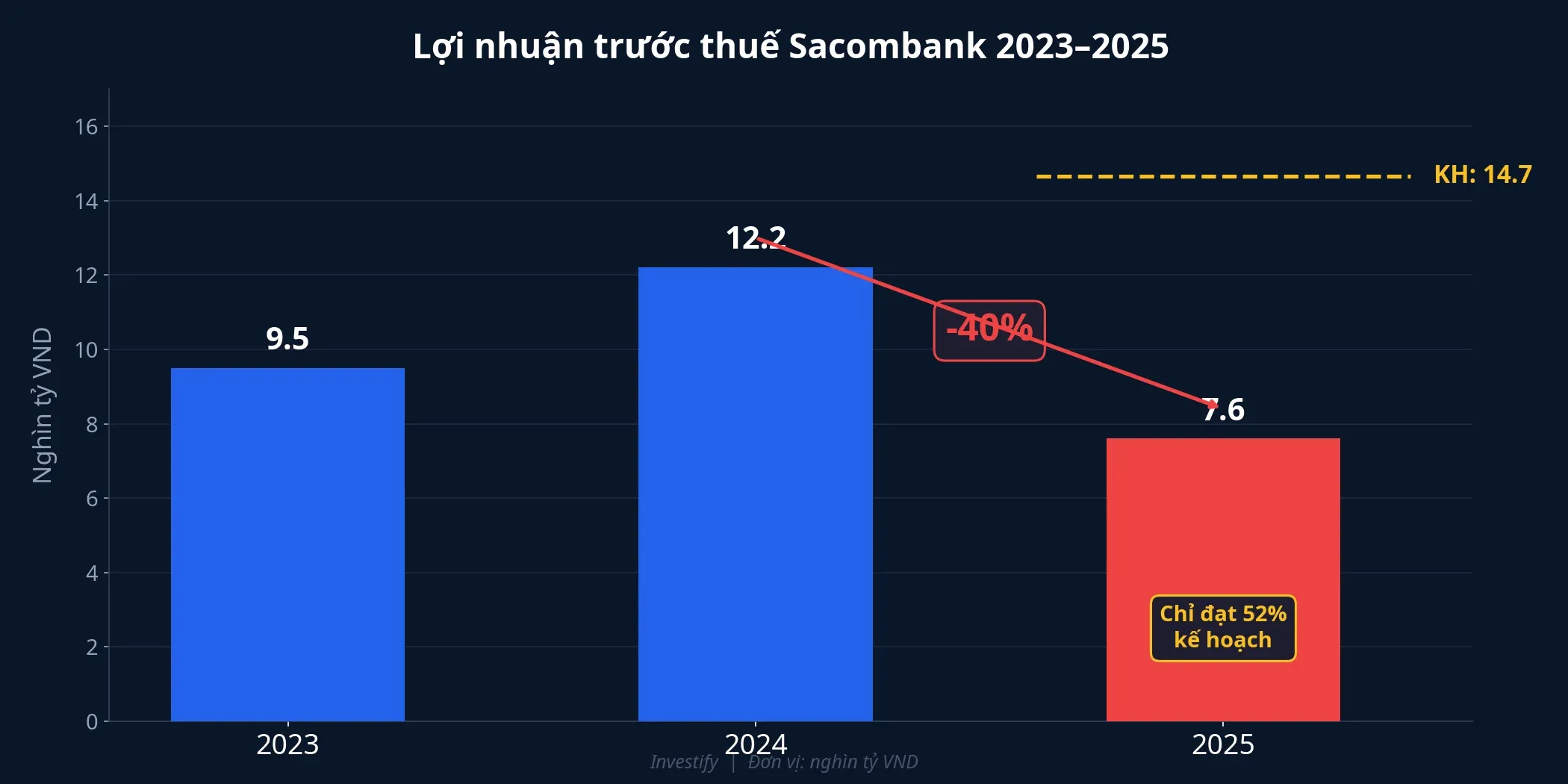 Biểu đồ lợi nhuận trước thuế Sacombank 2023-2025
