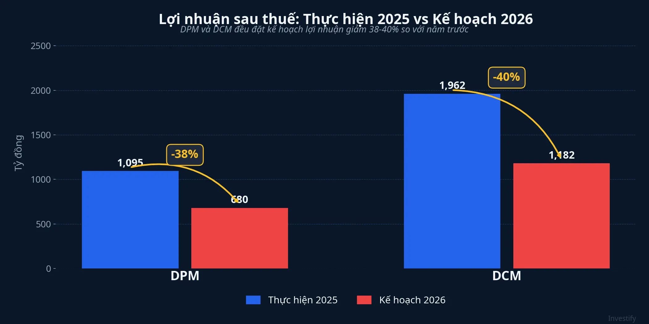 So sánh lợi nhuận sau thuế thực hiện 2025 và kế hoạch 2026 của DPM, DCM