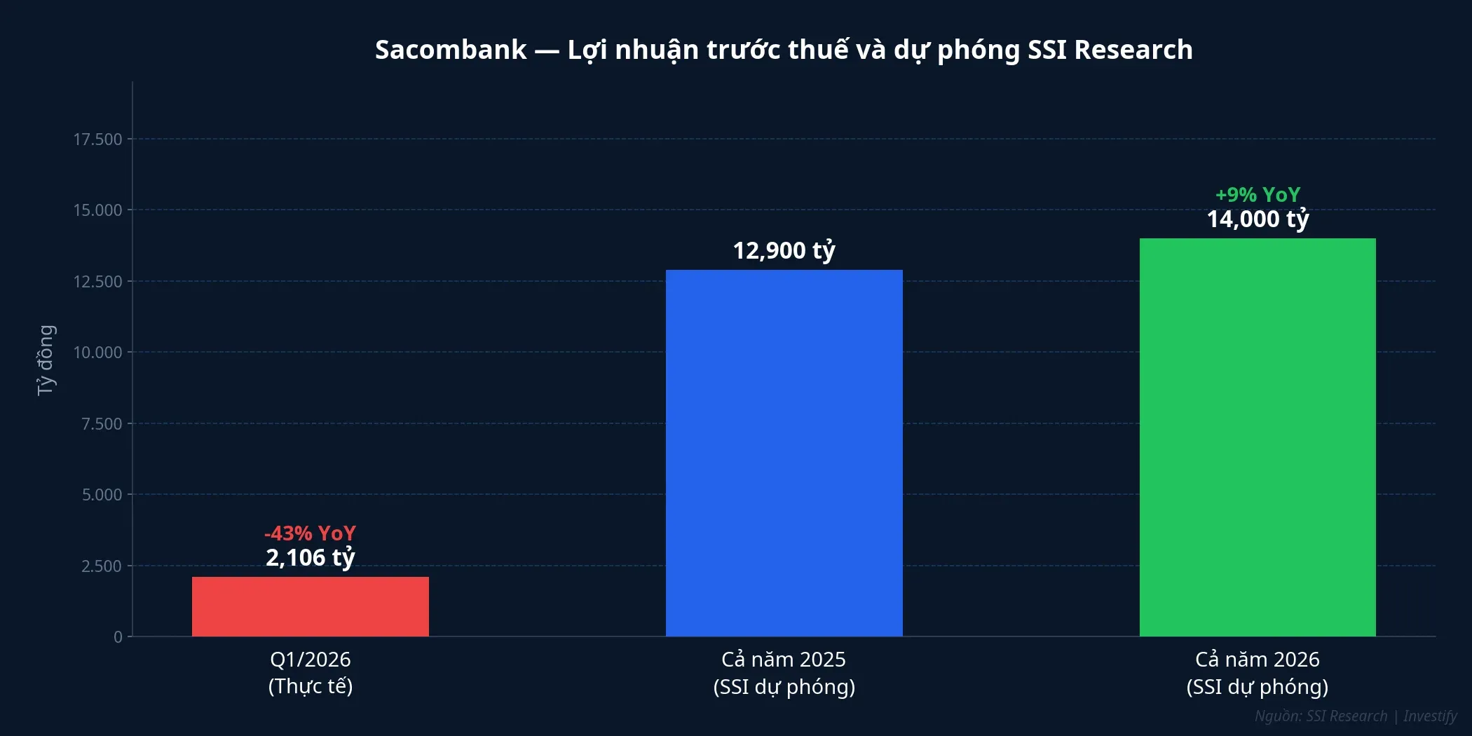 Lợi nhuận trước thuế Sacombank: Q1/2026 thực tế vs. dự phóng SSI Research