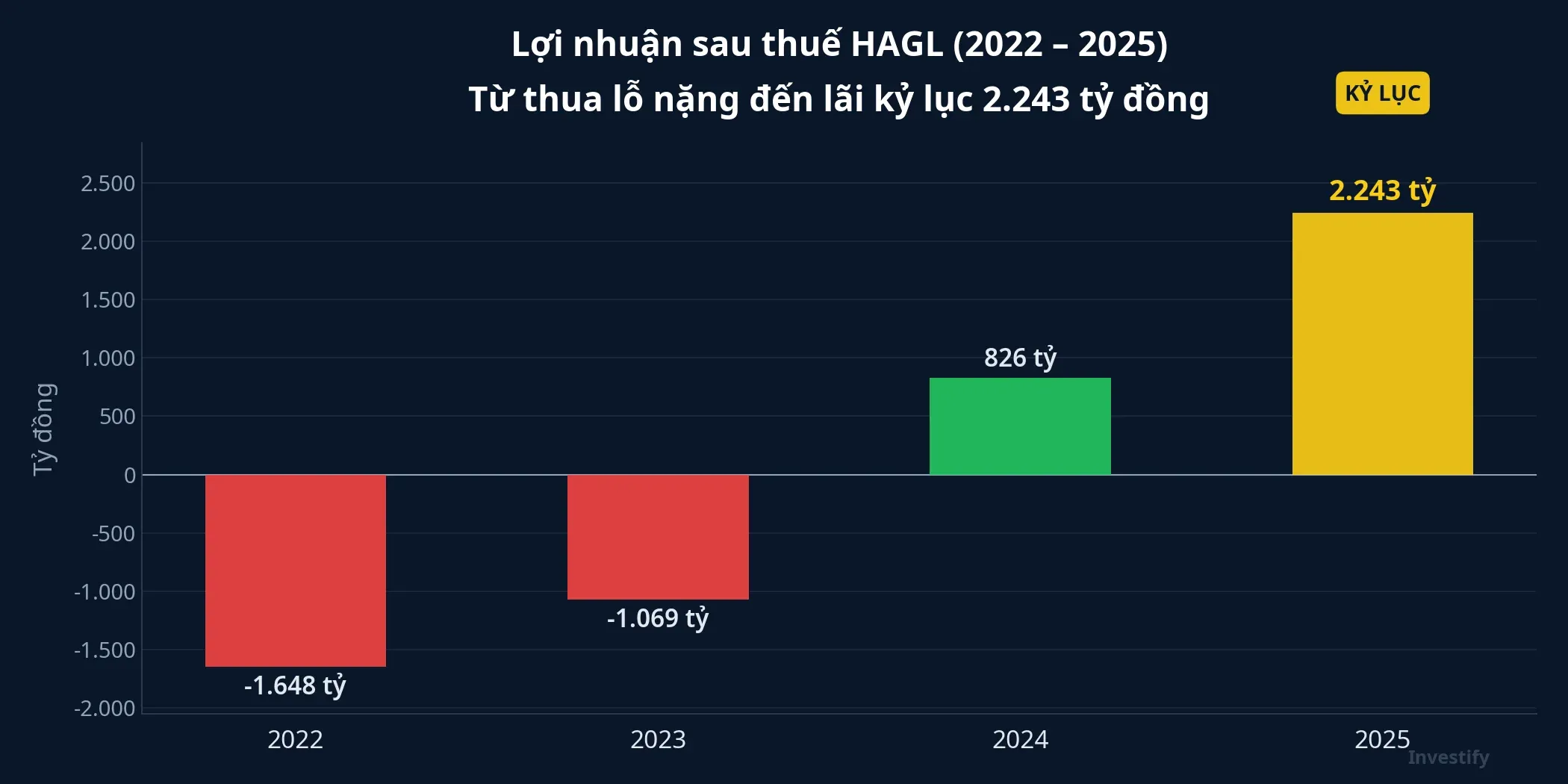 Biểu đồ lợi nhuận sau thuế HAGL 2022-2025