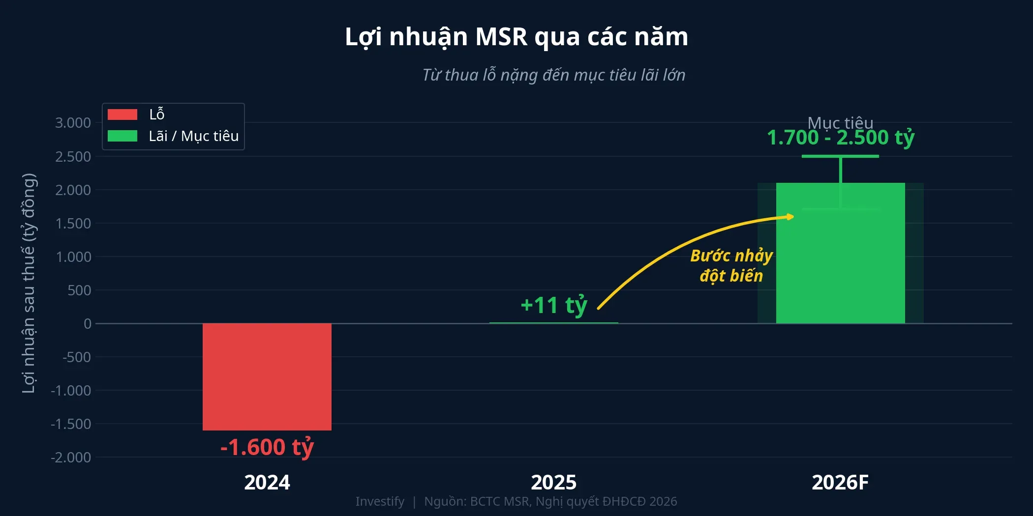 Biểu đồ so sánh lợi nhuận MSR qua các năm