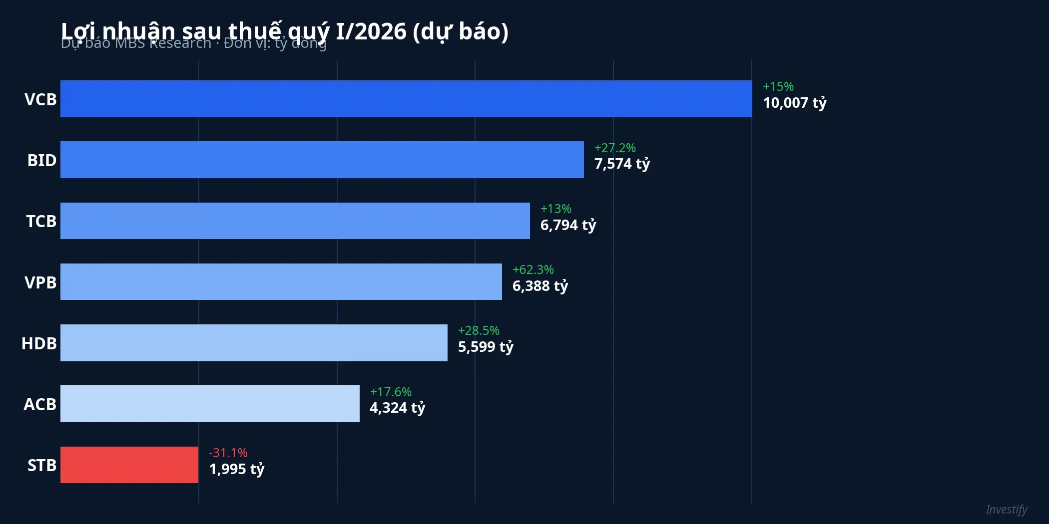 Lợi nhuận sau thuế quý I/2026 của các ngân hàng niêm yết
