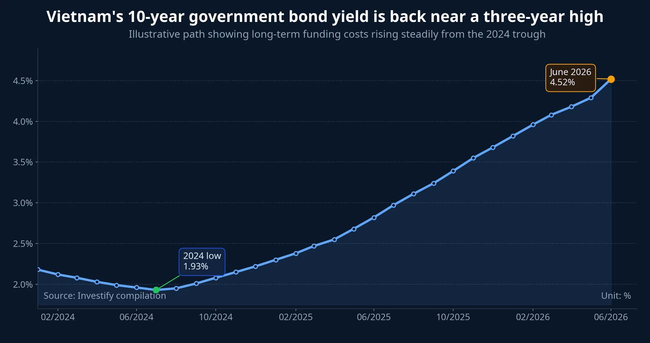 10-year yield chart