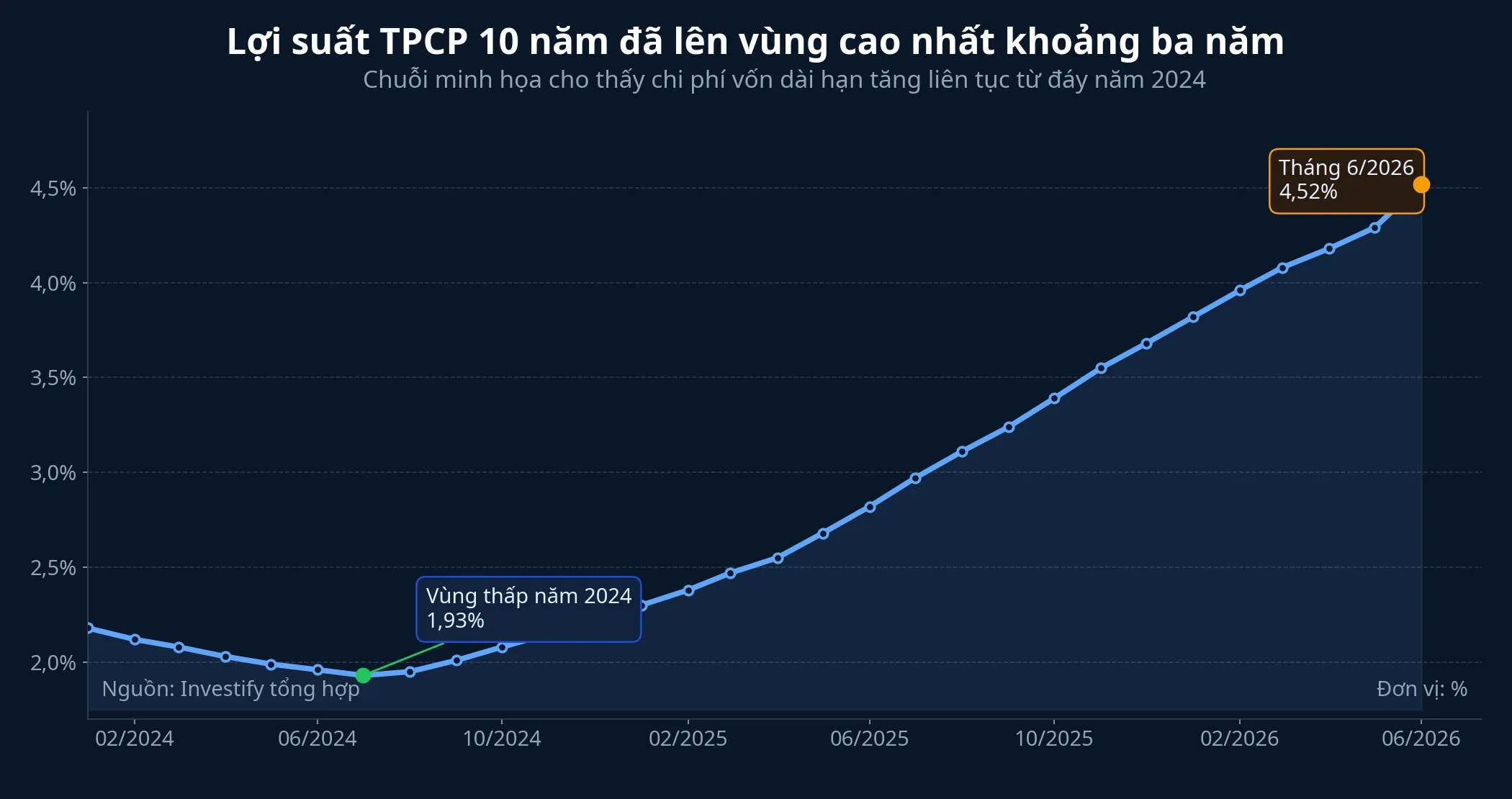 Biểu đồ lợi suất 10 năm