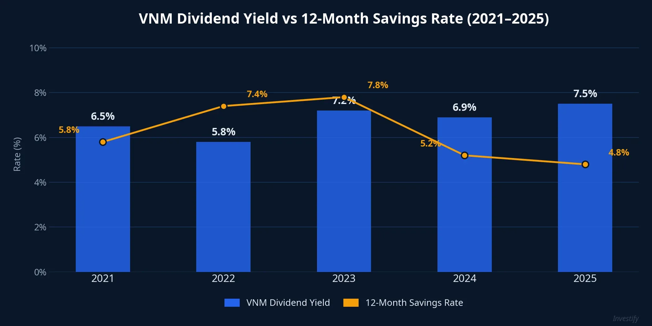 VNM Dividend Yield vs 12-Month Savings Rate 2021-2025