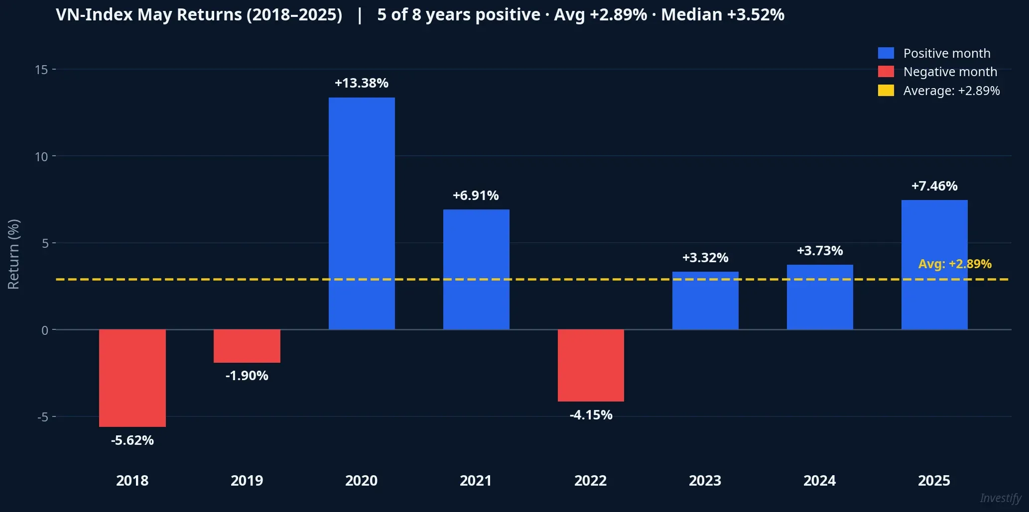 VN-Index May returns from 2018 to 2025