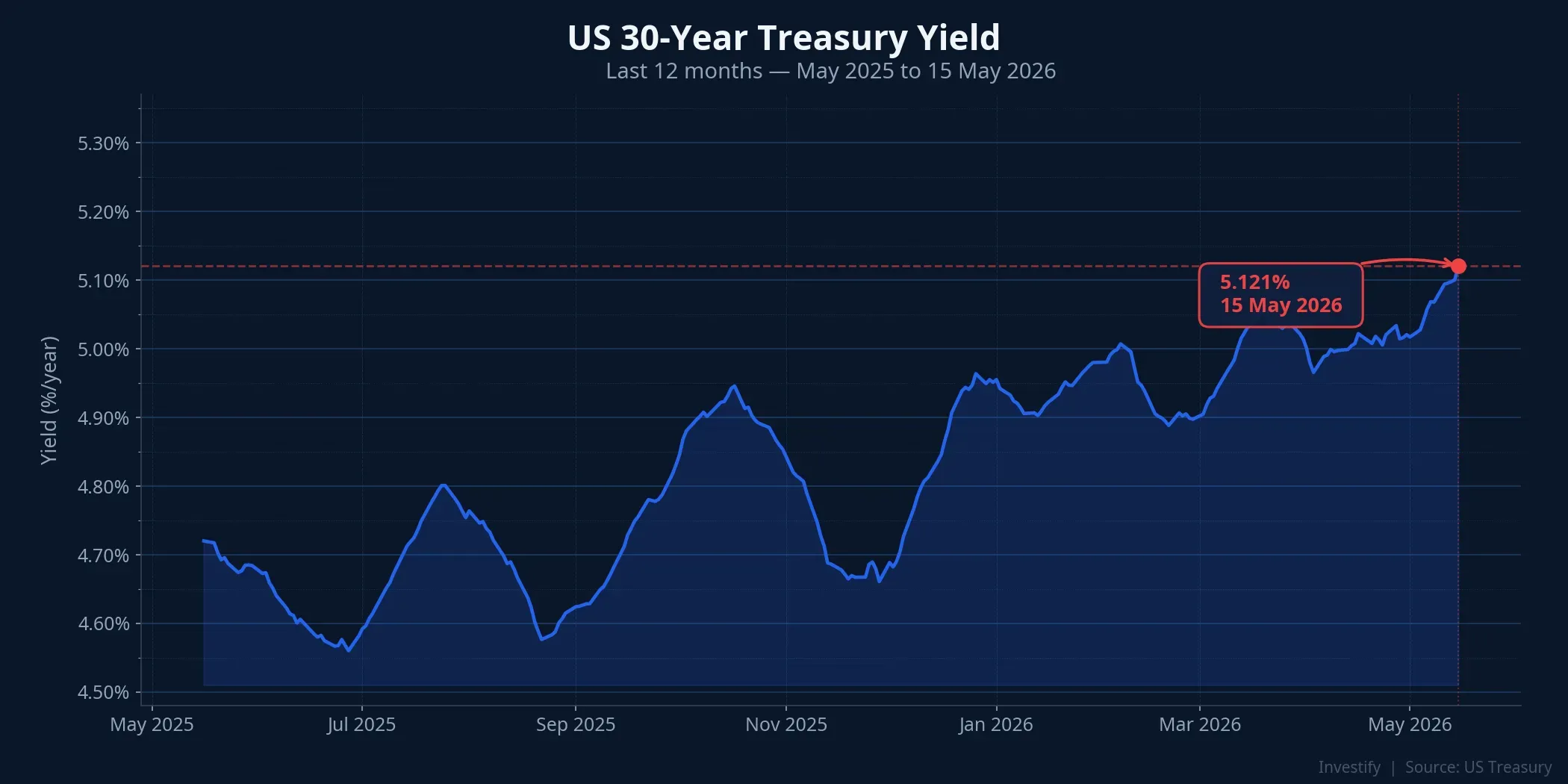 US 30-year Treasury yield over the past 12 months, peak 5.121% on May 15