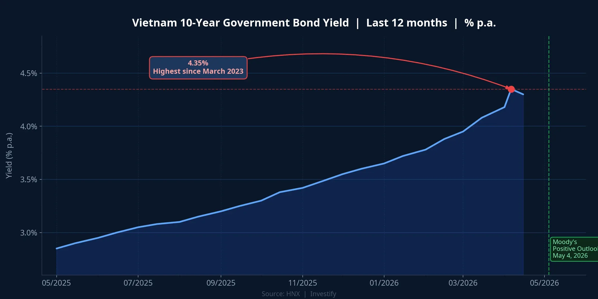 Vietnam 10-year government bond yield — last 12 months