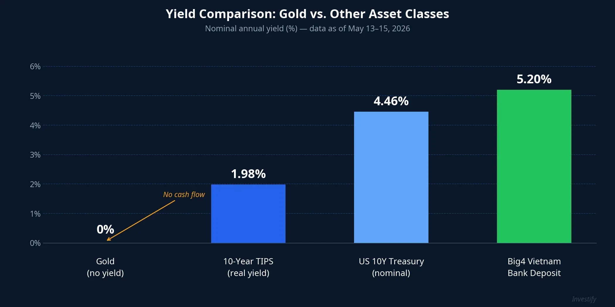 Annual yield comparison: gold at 0% versus US Treasuries and Vietnamese bank deposits