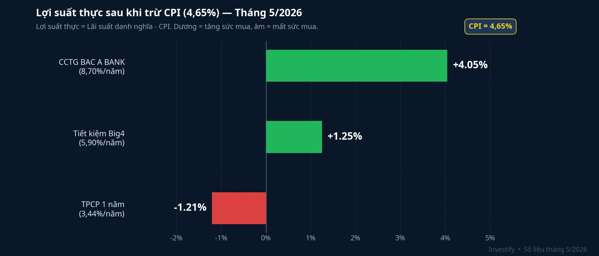 Lợi suất thực sau khi trừ CPI tháng 5/2026