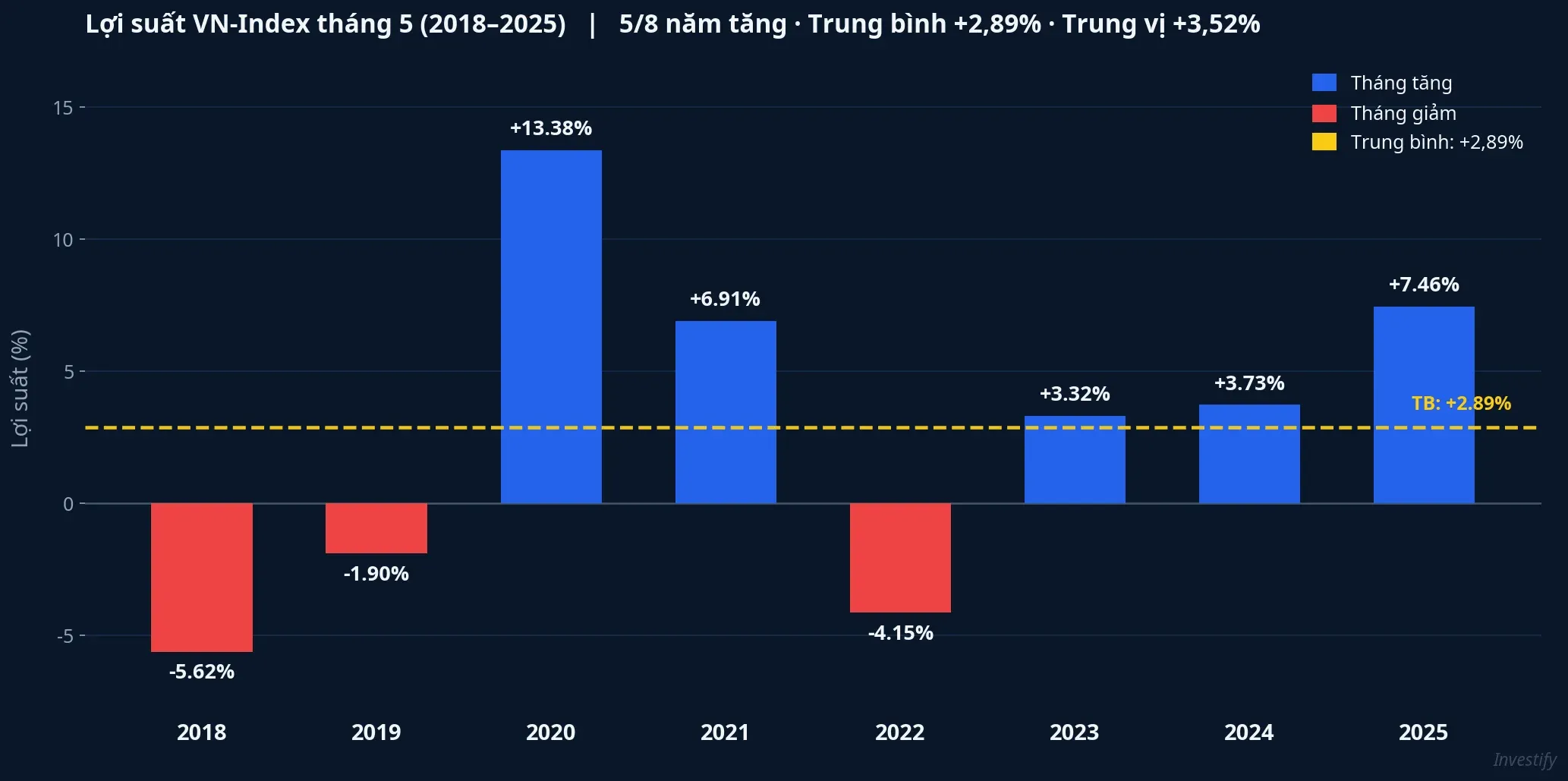 Lợi suất VN-Index tháng 5 từ 2018 đến 2025