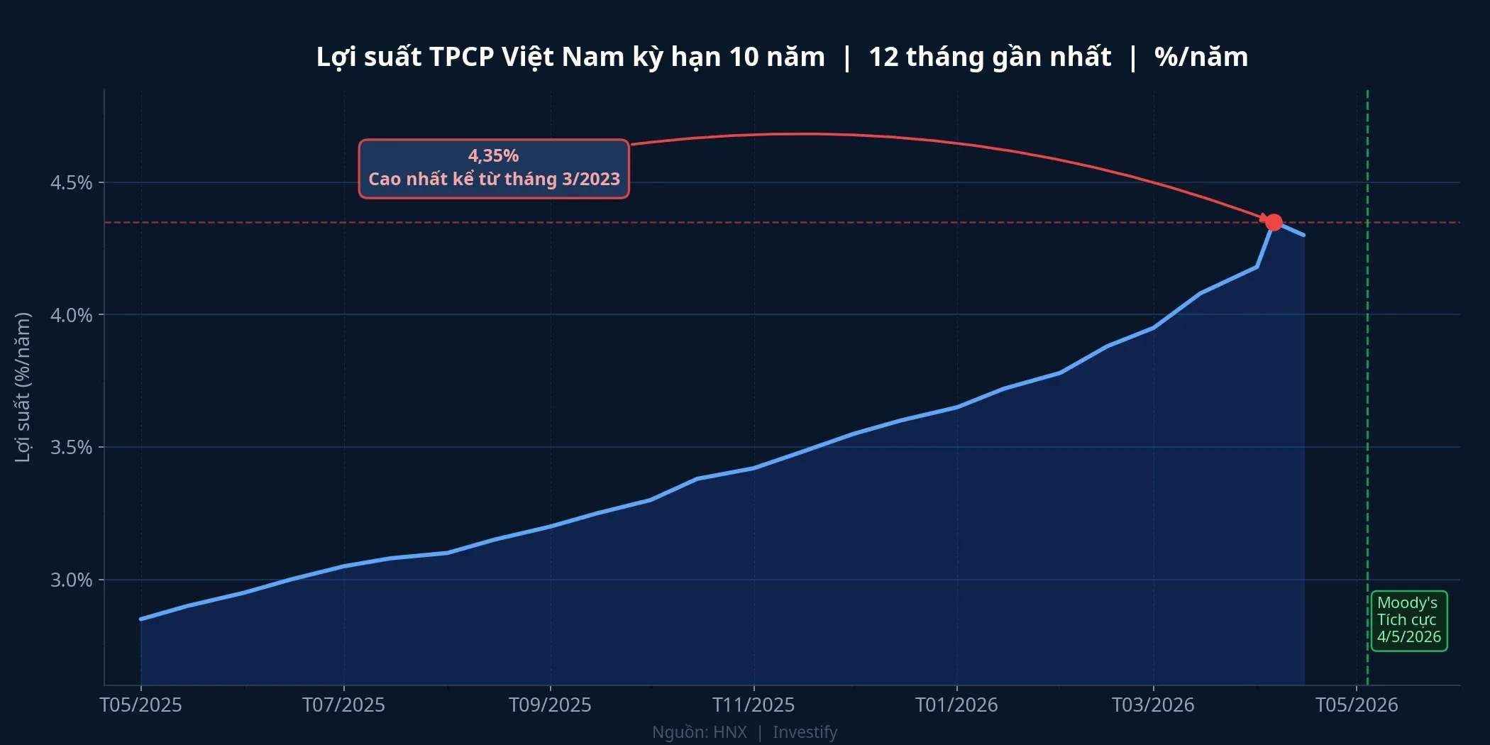 Lợi suất TPCP Việt Nam kỳ hạn 10 năm — xu hướng 12 tháng gần nhất