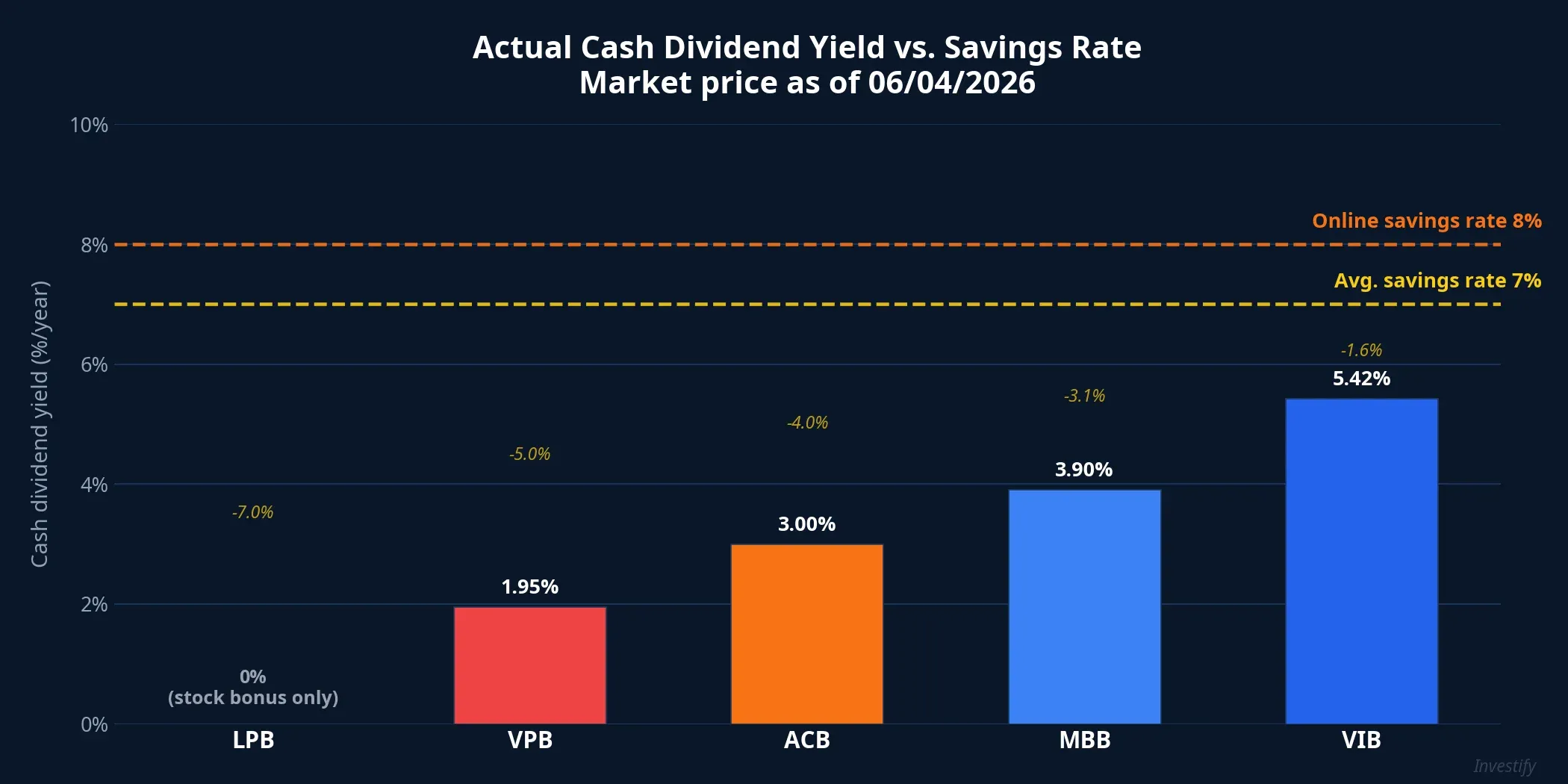 Actual Cash Dividend Yield vs. Savings Rate
