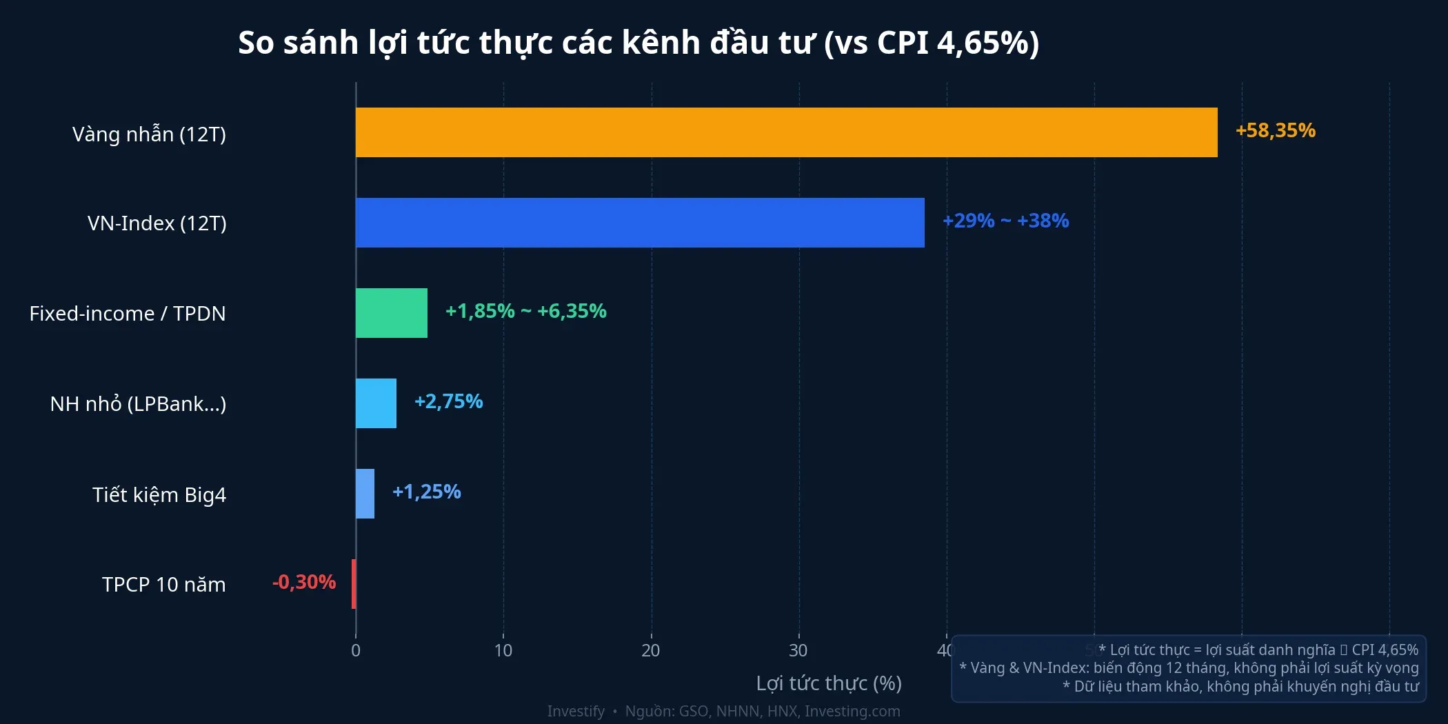 So sánh lợi tức thực các kênh đầu tư