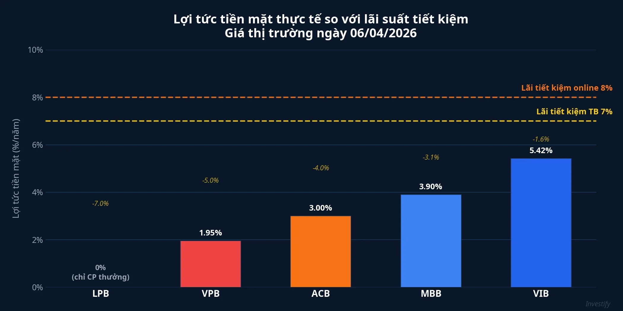 Lợi tức tiền mặt thực tế so với lãi suất tiết kiệm